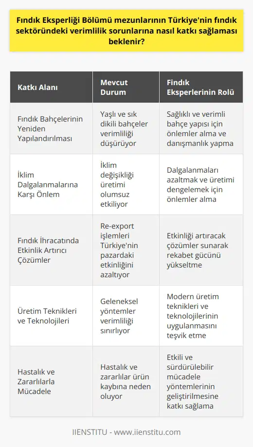 Fındık Eksperliği Bölümü Mezunlarının Verimlilik Sorunlarına Katkısı Fındık eksperliği bölümü mezunları, Türkiyenin fındık sektöründeki verimlilik sorunlarına nasıl katkı sağlaması beklenir? Türkiye, dünya fındık üretimi ve ihracatında lider konumda olmasına rağmen, verimlilik açısından pek çok ülkenin gerisindedir. Bu durumun nedenlerinden biri, fındık bahçelerinin çoğunun yaşlı olması, ocakları sık dikilmesi ve iklim sebebiyle üretimde meydana gelen dalgalanmalardır. Bu sorunların çözümüne katkı sağlayacak olan fındık eksperliği bölümü mezunları, fındık üretimi ve ihracatı konusunda uzmanlaşarak sektöre önemli katkılar sağlaması hedeflenmektedir. Fındık Bahçelerinin Yeniden Yapılandırılması ve Verimliliğin Artırılması Fındık eksperliği bölümü mezunları, fındık bahçelerinin yeniden yapılandırılması ve verimliliğin artırılması süreçlerine katkı sağlamak için yetiştirilmektedir. Fındık bahçelerinin yaşlı ve ocakları sık dikilmiş olması, verimliliğin düşük olmasının önemli nedenlerindendir. Bu nedenle, bölüm mezunları fındık bahçelerinin sağlıklı ve verimli bir yapıya kavuşması için gerekli önlemleri alabilir ve yetiştiricilere danışmanlık yapabilirler. İklim Dalgalanmalarına Karşı Önlem: İklim değişikliğinin fındık üretimi üzerinde önemli etkileri bulunmaktadır. Fındık eksperliği bölümü mezunları, bu dalgalanmaları azaltmak ve üretimi dengelemek için gerekli önlemleri alarak yetiştiricilere yardımcı olabilirler. Fındık İhracatında Etkinlik Artırıcı Çözümler: Türkiyenin fındık ihracatı yapan ülkelerin re-export işlemleri, ülkemizin pazarda daha etkin olması gerektiğine işaret etmektedir. Fındık eksperliği bölümü mezunları, bu alanda da ülkemizin etkinliğini artıracak çözümler sunarak sektörde rekabet edebilmemize katkı sağlayabilirler. Sonuç olarak, fındık eksperliği bölümü mezunlarının Türkiyenin fındık sektöründeki verimlilik sorunlarına önemli ölçüde katkı sağlaması beklenmektedir. Bu uzmanlar, fındık bahçelerinin yeniden yapılandırılması, iklim dalgalanmalarına karşı önlemler ve ihracata yönelik etkin çözümler sunarak sektörün sürdürülebilir ve rekabetçi bir yapıya kavuşmasına önemli ölçüde katkıda bulunabilirler.