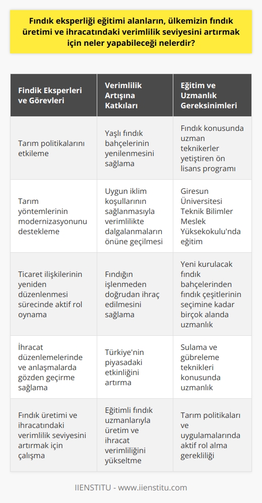 Fındık Uzmanları ve Verimlilik Artışı  Fındık eksperliği eğitimi alanların, ülkemizin fındık üretimi ve ihracatındaki verimlilik seviyesini yükseltmek için çok sayıda önemli görev üstlenebilirler. Bu kişiler, öncelikle yaşlı olan fındık bahçelerinin yenilenmesi gerekliliği konusunda tarım politikalarını etkileyebilirler. Bunun yanı sıra, tarım yöntemlerinin modernizasyonu ve uygun ilkim koşullarının sağlanmasıyla verimlilikte dalgalanmaların önüne geçilmesi gerekliliği üzerinde durabilirler.   Fındık Eksperlerinin Rolü  Eksperler, ayrıca Türkiyenin fındık ihracatını yapan ülkelerle olan ticaret ilişkilerinin yeniden düzenlenmesi sürecinde de aktif rol oynayabilirler. Aksi takdirde, bu ülkelerin fındığı işleyerek tekrar ihraç etmeleri, Türkiyenin piyasadaki etkinliğini olumsuz yönde etkiliyor. Fındık eksperleri, bu durumda ihracat düzenlemelerinde ve anlaşmalarda gözden geçirme sağlayarak, fındığın işlenmeden doğrudan ihraç edilmesini önerebilir.  Fındık Eksperliği ve Eğitim   Fındık eksperliği bölümü, fındık konusunda uzman teknikerler yetiştiren bir ön lisans programıdır ve Giresun Üniversitesi Teknik Bilimler Meslek Yüksekokulunda yer alır. Ülkemizde verimliliği artırmak için eğitimli fındık uzmanlarına ihtiyaç vardır. Yeni kurulacak fındık bahçelerinden fındık çeşitlerinin seçimine, sulama ve gübreleme tekniklerine kadar birçok alanda önemli görevler üstlenebilirler.   Sonuç olarak, fındık eksperliği eğitimi alanların, ülkemizin fındık üretimi ve ihracatındaki verimlilik seviyesini artırmak için tarım politikalarında yer alması ve bu alandaki uygulamaları gözden geçirmesi gerekmektedir. Ayrıca, ihracat düzenlemelerinde ve anlaşmalarda yapılacak değişikliklerle de Türkiyenin piyasadaki etkinliğini artırabilirler.