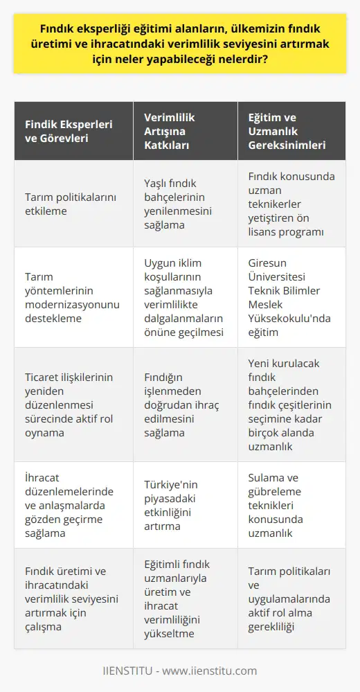 Fındık Uzmanları ve Verimlilik Artışı Fındık eksperliği eğitimi alanların, ülkemizin fındık üretimi ve ihracatındaki verimlilik seviyesini yükseltmek için çok sayıda önemli görev üstlenebilirler. Bu kişiler, öncelikle yaşlı olan fındık bahçelerinin yenilenmesi gerekliliği konusunda tarım politikalarını etkileyebilirler. Bunun yanı sıra, tarım yöntemlerinin modernizasyonu ve uygun ilkim koşullarının sağlanmasıyla verimlilikte dalgalanmaların önüne geçilmesi gerekliliği üzerinde durabilirler. Fındık Eksperlerinin Rolü Eksperler, ayrıca Türkiyenin fındık ihracatını yapan ülkelerle olan ticaret ilişkilerinin yeniden düzenlenmesi sürecinde de aktif rol oynayabilirler. Aksi takdirde, bu ülkelerin fındığı işleyerek tekrar ihraç etmeleri, Türkiyenin piyasadaki etkinliğini olumsuz yönde etkiliyor. Fındık eksperleri, bu durumda ihracat düzenlemelerinde ve anlaşmalarda gözden geçirme sağlayarak, fındığın işlenmeden doğrudan ihraç edilmesini önerebilir. Fındık Eksperliği ve Eğitim Fındık eksperliği bölümü, fındık konusunda uzman teknikerler yetiştiren bir ön lisans programıdır ve Giresun Üniversitesi Teknik Bilimler Meslek Yüksekokulunda yer alır. Ülkemizde verimliliği artırmak için eğitimli fındık uzmanlarına ihtiyaç vardır. Yeni kurulacak fındık bahçelerinden fındık çeşitlerinin seçimine, sulama ve gübreleme tekniklerine kadar birçok alanda önemli görevler üstlenebilirler. Sonuç olarak, fındık eksperliği eğitimi alanların, ülkemizin fındık üretimi ve ihracatındaki verimlilik seviyesini artırmak için tarım politikalarında yer alması ve bu alandaki uygulamaları gözden geçirmesi gerekmektedir. Ayrıca, ihracat düzenlemelerinde ve anlaşmalarda yapılacak değişikliklerle de Türkiyenin piyasadaki etkinliğini artırabilirler.