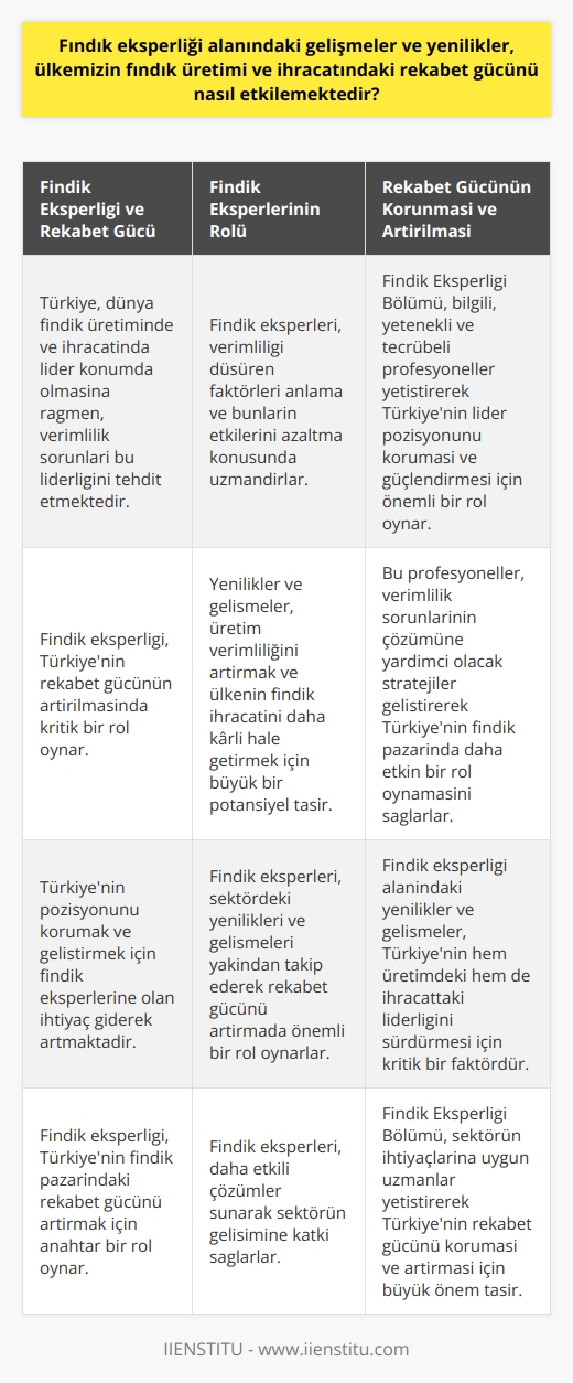 Fındık Eksperliği ve Türkiyenin Rekabet Gücü  Fındık eksperliği, Türkiyenin rekabet gücünün artırılmasında önemli bir rol oynar. Türkiye, dünya fındık üretiminde ve ihracatında lider konumda olmasına rağmen, var olan verimlilik sorunları bu liderliği tehdit etmektedir. Bu sorunları aşmak ve Türkiyenin pozisyonunu korumak için fındık eksperlerine olan ihtiyaç belirginleşmektedir.   Fındık Eksperlerinin Rolü   Fındık eksperleri, yaşlılık ve dikim yoğunluğu gibi verimliliği düşüren faktörleri anlama ve bunların etkilerini azaltma yeteneğiyle ön plana çıkarlar. Alanlarında uzmandırlar, bu nedenle daha etkili çözümler sunabilirler. Yenilikler ve gelişmeler, ülkemizin fındık üretimi ve ihracatındaki rekabet gücünü artırmak için anahtar rol oynar. Özellikle, sektördeki yenilikler ve gelişmeler, üretim verimliliğini artırmak ve ülkenin fındık ihracatını daha karlı hale getirmek için büyük bir potansiyel taşır.  Rekabet Gücünün Korunması ve Artırılması  Ülkemizin lider pozisyonunu koruması ve daha da güçlendirmesi için Fındık Eksperliği Bölümünün önemi büyüktür. Bu bölüm, fındık üretimi ve ihracatı konusunda bilgili, yetenekli ve tecrübeli profesyoneller yetiştirme görevini üstlenir. Bu profesyoneller, verimlilik sorunlarının çözülmesine yardımcı olacak stratejiler geliştirerek Türkiyenin fındık pazarında daha etkin bir rol oynamasını sağlarlar.  Sonuç olarak, fındık eksperliği alanındaki yenilikler ve gelişmeler, Türkiyenin fındık pazarındaki liderliğini sürdürmek için kritik bir faktördür. Bu yenilikler ve gelişmeler, Türkiyenin hem üretimdeki hem de ihracattaki liderliğini koruması ve geliştirmesi için büyük bir potansiyel sunar. Bu nedenle, fındık sektörü için uzman kişiler yetiştiren Fındık Eksperliği Bölümü’nün önemi vurgulanmalıdır.