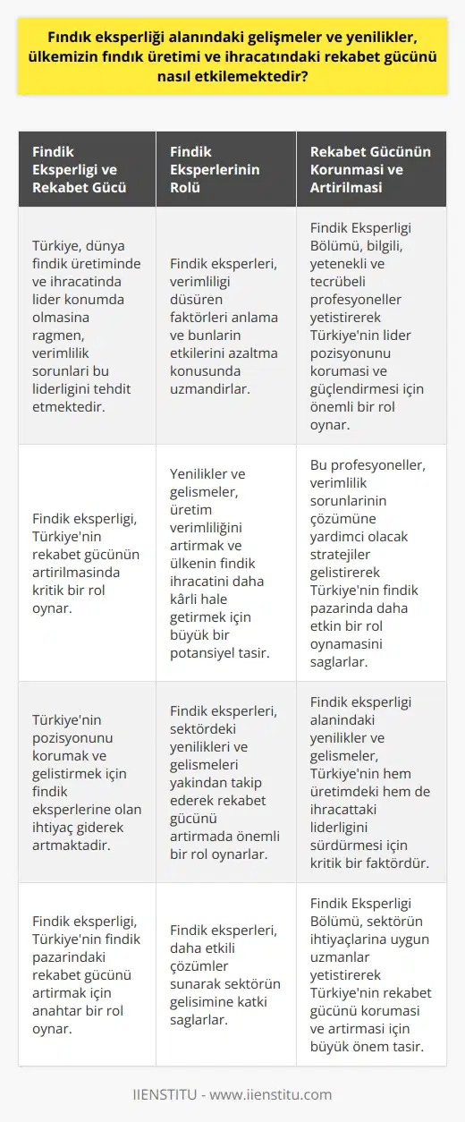 Fındık Eksperliği ve Türkiyenin Rekabet Gücü Fındık eksperliği, Türkiyenin rekabet gücünün artırılmasında önemli bir rol oynar. Türkiye, dünya fındık üretiminde ve ihracatında lider konumda olmasına rağmen, var olan verimlilik sorunları bu liderliği tehdit etmektedir. Bu sorunları aşmak ve Türkiyenin pozisyonunu korumak için fındık eksperlerine olan ihtiyaç belirginleşmektedir. Fındık Eksperlerinin Rolü Fındık eksperleri, yaşlılık ve dikim yoğunluğu gibi verimliliği düşüren faktörleri anlama ve bunların etkilerini azaltma yeteneğiyle ön plana çıkarlar. Alanlarında uzmandırlar, bu nedenle daha etkili çözümler sunabilirler. Yenilikler ve gelişmeler, ülkemizin fındık üretimi ve ihracatındaki rekabet gücünü artırmak için anahtar rol oynar. Özellikle, sektördeki yenilikler ve gelişmeler, üretim verimliliğini artırmak ve ülkenin fındık ihracatını daha karlı hale getirmek için büyük bir potansiyel taşır. Rekabet Gücünün Korunması ve Artırılması Ülkemizin lider pozisyonunu koruması ve daha da güçlendirmesi için Fındık Eksperliği Bölümünün önemi büyüktür. Bu bölüm, fındık üretimi ve ihracatı konusunda bilgili, yetenekli ve tecrübeli profesyoneller yetiştirme görevini üstlenir. Bu profesyoneller, verimlilik sorunlarının çözülmesine yardımcı olacak stratejiler geliştirerek Türkiyenin fındık pazarında daha etkin bir rol oynamasını sağlarlar. Sonuç olarak, fındık eksperliği alanındaki yenilikler ve gelişmeler, Türkiyenin fındık pazarındaki liderliğini sürdürmek için kritik bir faktördür. Bu yenilikler ve gelişmeler, Türkiyenin hem üretimdeki hem de ihracattaki liderliğini koruması ve geliştirmesi için büyük bir potansiyel sunar. Bu nedenle, fındık sektörü için uzman kişiler yetiştiren Fındık Eksperliği Bölümü’nün önemi vurgulanmalıdır.