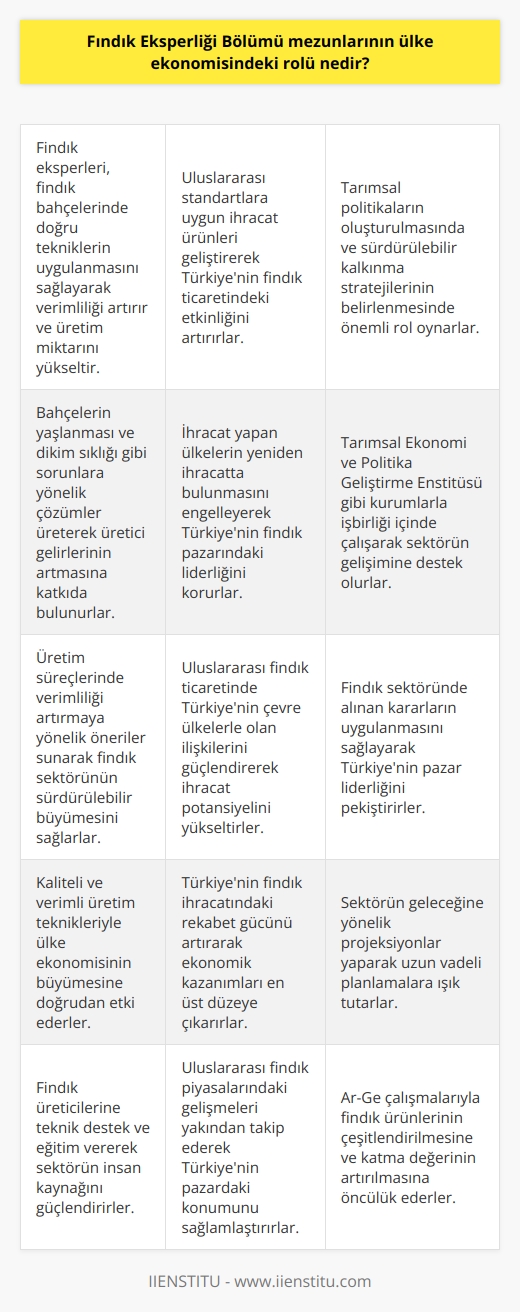 Fındık Eksperliği Bölümü Mezunlarının Ülke Ekonomisindeki Rolü  Fındık eksperliği bölümü mezunları, Türkiyenin fındık sektöründeki sürdürülebilir gelişiminde önemli bir rol oynar. Bu nitelikli teknikerler, üretim süreçlerinde verimliliği artırmaya yönelik önerilerde bulunarak, Türkiyenin fındık üretim ve ihracatını daha da geliştirmesine katkıda bulunurlar. Gerekli kararları uygulamaya koyarak, ülkemizin fındık pazarındaki liderliğini sağlamlaştırırlar.  Bahçe Yönetimi Ve Verimlilik Artışı  Mezunlar, fındık bahçelerinde doğru tekniklerin uygulanması bakımından önemli rol üstlenirler. Bahçelerin yaşlanmasının ve dikim sıklığının düşük verimlilikten kaynaklanan sorunlarına yönelik çözümler sunarak, fındık üretiminin kalitesini ve toplam miktarını artırırlar. Bu sayede hem üreticilerin geliri yükselir, hem de ülke ekonomisi büyür.  İhracat Pazarının Geliştirilmesi  Fındık eksperliği bölümü mezunları, Türkiyenin çevre ülkelerle sürdürülen fındık ticaretinde önemli rol oynarlar. Ürünlerin uluslararası standartlara uyumunu sağlayarak ihracatın artırılmasına katkıda bulunurlar. Aynı zamanda, ihracat yapan ülkelerin yeniden ihracatta bulunmasını engelleyerek, Türkiyenin fındık pazarındaki etkinliğini artırırlar.  Tarımsal Politikalar Ve Sürdürülebilir Kalkınma  Fındık eksperliği bölümü mezunları, Tarımsal Ekonomi ve Politika Geliştirme Enstitüsü gibi kurumlarla işbirliği yaparak, ülkemizin tarımsal politikalarını ve stratejilerini şekillendirmede paydaşlık etmekteydiler. Bu sayede, Türkiyenin fındık sektöründe sürdürülebilir büyüme ve kalkınma sağlayarak liderliğini sürdürmesine ve rakiplerine karşı üstünlüğünü korumasına yardımcı olurlar.  Sonuç olarak, fındık eksperliği bölümü mezunlarının ülke ekonomisindeki rolü oldukça önemlidir. Hem üretim ve verimlilik artışı sağlayarak, hem de ihracatın geliştirilmesine ve tarımsal politikaların oluşturulmasına katkı sunarak Türkiyenin fındık sektöründeki liderliğini güçlendiren bu nitelikli profesyoneller, ülke ekonomisi için vazgeçilmez bir değer oluşturmaktadır.