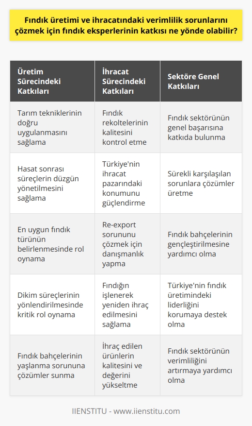 Üretime Fındık Eksperlerinin Katkısı  Fındık eksperlik bölümünde yetiştirilen teknikerler, fındık üretiminin ve ihracatının verimlilik sorunlarını çözmek için önemli birer figür olabilir. Eksperler, tarım tekniklerinin doğru uygulanmasını sağlamak, hasat sonrası süreçlerin düzgün yönetilmesini sağlamak ve en uygun fındık türünün belirlenmesinde ve dikim süreçlerinin yönlendirilmesinde kritik rol oynar. Bu, Türkiyenin verimliliği artırarak liderliğini korumasına yardımcı olabilir. Ayrıca, Fındık eksperleri, fındık bahçelerinin yaşlanma sorununu çözme ve daha genç ve üretken bahçelerin oluşturulması konusunda bilgili ve deneyimli bir kaynak olabilir.  Eksperler ve Fındığın İhracı  Fındık ihracatında eksperlerin katkısı ayrıca önemlidir. Fındık rekoltelerinin kalitesini sağlamak ve Türkiyenin fındık okyanusunda yeterince etkin olmasını sağlamak için eksperlerin uzman gözlem ve değerlendirmeleri gereklidir. Eksperler, Türkiyenin ihracat pazarında güçlü bir konum elde etmesine yardımcı olabilir. Ayrıca, re-export sorununu çözmek için de eksperlerin danışmanlığı önemlidir. Eksperler, Türkiyenin fındığını işleyerek yeniden ihracat yapma kapasitesini artırabilir ve bu sebeple gönderilen ürünlerin kalitesini ve değerini yükseltebilir.  Sonuç olarak, fındık eksperlerinin Türkiyedeki fındık üretim ve ihracatında sunduğu potansiyel değer yadsınamaz. İyi eğitilmiş ve deneyimli eksperler, süreklilikle karşılaşılan sorunları çözebilir ve fındık sektörünün genel başarısına önemli katkılar sağlar.