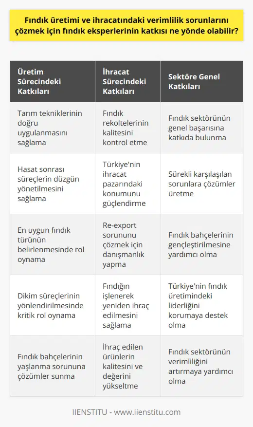 Üretime Fındık Eksperlerinin Katkısı Fındık eksperlik bölümünde yetiştirilen teknikerler, fındık üretiminin ve ihracatının verimlilik sorunlarını çözmek için önemli birer figür olabilir. Eksperler, tarım tekniklerinin doğru uygulanmasını sağlamak, hasat sonrası süreçlerin düzgün yönetilmesini sağlamak ve en uygun fındık türünün belirlenmesinde ve dikim süreçlerinin yönlendirilmesinde kritik rol oynar. Bu, Türkiyenin verimliliği artırarak liderliğini korumasına yardımcı olabilir. Ayrıca, Fındık eksperleri, fındık bahçelerinin yaşlanma sorununu çözme ve daha genç ve üretken bahçelerin oluşturulması konusunda bilgili ve deneyimli bir kaynak olabilir. Eksperler ve Fındığın İhracı Fındık ihracatında eksperlerin katkısı ayrıca önemlidir. Fındık rekoltelerinin kalitesini sağlamak ve Türkiyenin fındık okyanusunda yeterince etkin olmasını sağlamak için eksperlerin uzman gözlem ve değerlendirmeleri gereklidir. Eksperler, Türkiyenin ihracat pazarında güçlü bir konum elde etmesine yardımcı olabilir. Ayrıca, re-export sorununu çözmek için de eksperlerin danışmanlığı önemlidir. Eksperler, Türkiyenin fındığını işleyerek yeniden ihracat yapma kapasitesini artırabilir ve bu sebeple gönderilen ürünlerin kalitesini ve değerini yükseltebilir. Sonuç olarak, fındık eksperlerinin Türkiyedeki fındık üretim ve ihracatında sunduğu potansiyel değer yadsınamaz. İyi eğitilmiş ve deneyimli eksperler, süreklilikle karşılaşılan sorunları çözebilir ve fındık sektörünün genel başarısına önemli katkılar sağlar.
