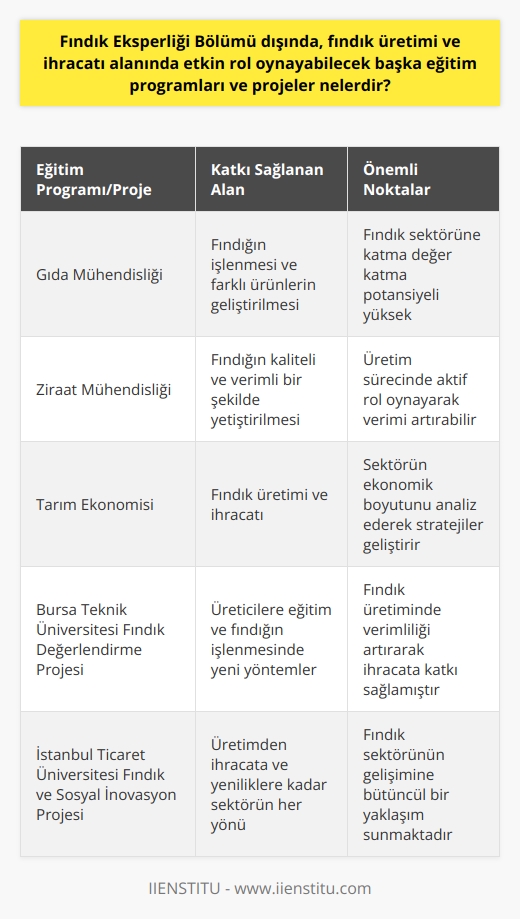 Fındık üretimi ve ihracatında etkin rol oynayabilecek eğitim programları ve projeler arasında,   ,   , Tarım Ekonomisi, Pazarlama ve İşletme eğitim programları öne çıkmaktadır. Bu bölümler, fındık üretim süreçlerinden, satışına ve ihracatına kadar geniş bir yelpazeyi kapsar ve fındık sektörüne katma değer katabilir. Örneğin,  fındığın işlenmesi ve farklı ürünlerin geliştirilmesi konusunda önemli bir role sahiptir. Ziraat mühendisliği ise üretim tarafında, fındığın kaliteli ve verimli bir şekilde yetiştirilmesi konusunda aktif rol oynar. Bu bağlamda Bursa Teknik Üniversitesinin Fındık Değerlendirme Projesi öne çıkmaktadır. Bu proje, hem üreticilere fındığın verimli ve kaliteli bir şekilde yetiştirilmesi konusunda eğitim veriyor hem de fındığın işlenmesi konusunda yeni yöntemler ön görüyor.  Bu sayede fındık üretiminde verimlilik artırılmış ve ülkemizin fındık ihracatını ileriye taşımasına yardımcı olmuştur. Ayrıca İstanbul Ticaret Üniversitesinin Fındık ve Sosyal İnovasyon Projesi de üretim ve ihracat konularında ciddi bir katma değer sağlamaktadır. Bu projede, üretimden ihracat ve yenilikçiliklere kadar fındık sektörünün her yönüne değiniliyor. Sonuç olarak, fındık sektörüne katkı sağlamak amacıyla birçok eğitim programı ve proje bulunmaktadır. Fındık eksperliği dışında da birçok seçenek mevcuttur ve bu seçenekler, sektörün gereksinimlerine yanıt vererek fındık üretimini ve ihracatını ileriye taşıyabilir.