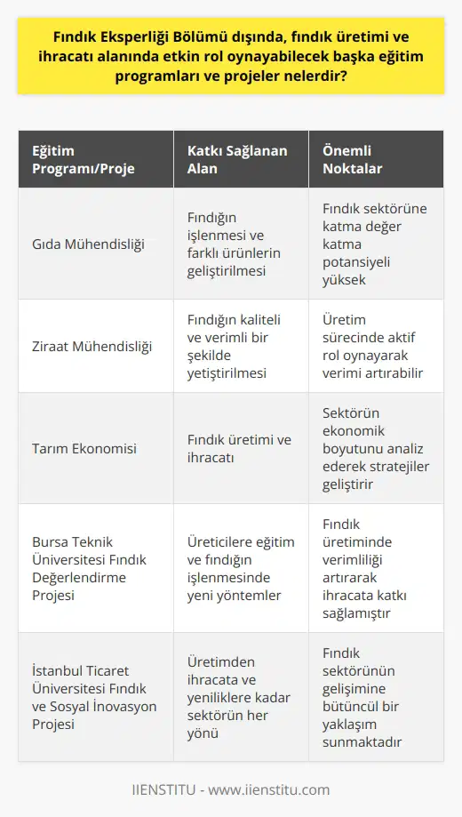 Fındık üretimi ve ihracatında etkin rol oynayabilecek eğitim programları ve projeler arasında, , , Tarım Ekonomisi, Pazarlama ve İşletme eğitim programları öne çıkmaktadır. Bu bölümler, fındık üretim süreçlerinden, satışına ve ihracatına kadar geniş bir yelpazeyi kapsar ve fındık sektörüne katma değer katabilir. Örneğin, fındığın işlenmesi ve farklı ürünlerin geliştirilmesi konusunda önemli bir role sahiptir. Ziraat mühendisliği ise üretim tarafında, fındığın kaliteli ve verimli bir şekilde yetiştirilmesi konusunda aktif rol oynar. Bu bağlamda Bursa Teknik Üniversitesinin Fındık Değerlendirme Projesi öne çıkmaktadır. Bu proje, hem üreticilere fındığın verimli ve kaliteli bir şekilde yetiştirilmesi konusunda eğitim veriyor hem de fındığın işlenmesi konusunda yeni yöntemler ön görüyor. Bu sayede fındık üretiminde verimlilik artırılmış ve ülkemizin fındık ihracatını ileriye taşımasına yardımcı olmuştur. Ayrıca İstanbul Ticaret Üniversitesinin Fındık ve Sosyal İnovasyon Projesi de üretim ve ihracat konularında ciddi bir katma değer sağlamaktadır. Bu projede, üretimden ihracat ve yenilikçiliklere kadar fındık sektörünün her yönüne değiniliyor. Sonuç olarak, fındık sektörüne katkı sağlamak amacıyla birçok eğitim programı ve proje bulunmaktadır. Fındık eksperliği dışında da birçok seçenek mevcuttur ve bu seçenekler, sektörün gereksinimlerine yanıt vererek fındık üretimini ve ihracatını ileriye taşıyabilir.