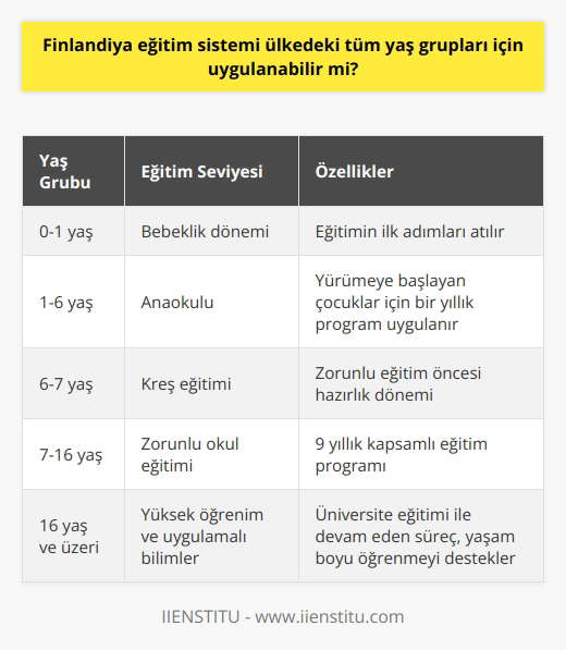üzerine yapılan araştırmalarda, bu sistem tüm yaş grupları için uygulanabilir olduğu görülmüştür. Çünkü eğitim süreci bebeklikten başlamakta ve yaşlılığa kadar devam etmektedir. Bu kapsamlı sistem sayesinde, Finlandiya yaşam boyu öğrenme modelini başarıyla uygulamaktadır.  Anaokulundan yüksek öğrenime kadar eğitim  , ücretsiz olup kısa ve tam zamanlı öğrencilere hitap etmektedir. Eğitimin ilk adımları bebeklik döneminde atılmakta, yürümeye başlayan çocuklar için bir yıllık anaokulu programı uygulanmaktadır. 6 yaşında kreş eğitimi ve 7 yaşında zorunlu 9 yıllık okul eğitimi başlamaktadır. Yüksek öğrenim ve uygulamalı bilimler üniversite eğitimi ile devam etmektedir.  Eğitimin okul sonrası sürekliliği  nin başarısının altında yatan en önemli faktörlerden biri, eğitimin okul sonrası da devam eden sürekliliğidir. Yetişkin yaşa gelen bireyler, hayatlarının sonlarına kadar eğitim alarak bilgi birikimlerini sürekli kılmaktadırlar. Bu durum, diğer ülkeler için büyük bir örnek teşkil etmektedir.  PISA ve   Finlandiya   , uluslararası düzeyde de dikkat çekmektedir. PISA (Uluslararası Öğrenci Değerlendirme Programı) verilerine göre,  dünyanın dört bir noktasında başarısı ile konuşulmaktadır. Bu başarının arkasında, tüm yaş gruplarını kapsayacak şekilde uygulanan  yatmaktadır.  Sonuç olarak,  tüm yaş grupları için uygulanabilir bir modeldir. Bebeklikten yaşlılığa kadar kapsamlı ve sürekli bir eğitim müfredatına sahip olan bu sistem, diğer ülkeler için örnek oluştururken sürekli öğrenmeyi desteklemektedir. İyi tasarlanmış ve başarılı uygulamaları ile , dünya genelinde övgü almaya devam etmektedir.