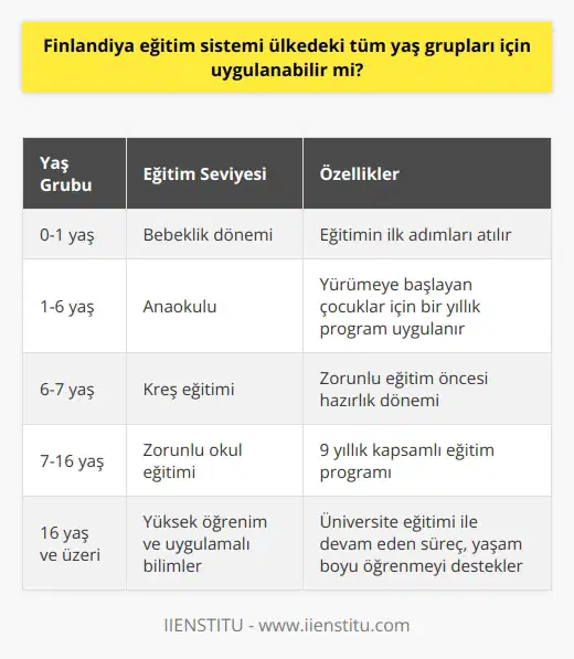 üzerine yapılan araştırmalarda, bu sistem tüm yaş grupları için uygulanabilir olduğu görülmüştür. Çünkü eğitim süreci bebeklikten başlamakta ve yaşlılığa kadar devam etmektedir. Bu kapsamlı sistem sayesinde, Finlandiya yaşam boyu öğrenme modelini başarıyla uygulamaktadır.  Anaokulundan yüksek öğrenime kadar eğitim  , ücretsiz olup kısa ve tam zamanlı öğrencilere hitap etmektedir. Eğitimin ilk adımları bebeklik döneminde atılmakta, yürümeye başlayan çocuklar için bir yıllık anaokulu programı uygulanmaktadır. 6 yaşında kreş eğitimi ve 7 yaşında zorunlu 9 yıllık okul eğitimi başlamaktadır. Yüksek öğrenim ve uygulamalı bilimler üniversite eğitimi ile devam etmektedir.  Eğitimin okul sonrası sürekliliği  nin başarısının altında yatan en önemli faktörlerden biri, eğitimin okul sonrası da devam eden sürekliliğidir. Yetişkin yaşa gelen bireyler, hayatlarının sonlarına kadar eğitim alarak bilgi birikimlerini sürekli kılmaktadırlar. Bu durum, diğer ülkeler için büyük bir örnek teşkil etmektedir.  PISA ve   Finlandiya   , uluslararası düzeyde de dikkat çekmektedir. PISA (Uluslararası Öğrenci Değerlendirme Programı) verilerine göre,  dünyanın dört bir noktasında başarısı ile konuşulmaktadır. Bu başarının arkasında, tüm yaş gruplarını kapsayacak şekilde uygulanan  yatmaktadır.  Sonuç olarak,  tüm yaş grupları için uygulanabilir bir modeldir. Bebeklikten yaşlılığa kadar kapsamlı ve sürekli bir eğitim müfredatına sahip olan bu sistem, diğer ülkeler için örnek oluştururken sürekli öğrenmeyi desteklemektedir. İyi tasarlanmış ve başarılı uygulamaları ile , dünya genelinde övgü almaya devam etmektedir.