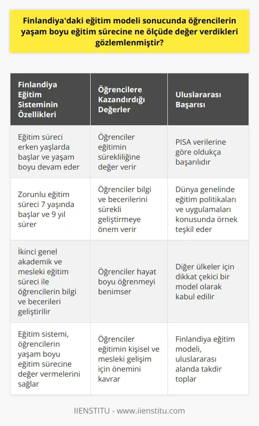 Finlandiya Eğitim Sistemi ve Öğrencilere Kazandırdığı Değerler  Finlandiya eğitim modeli, dünya çapında büyük bir üne sahip olup, öğrencilerin yaşam boyu eğitim sürecine ne ölçüde değer verdikleri üzerinde önemli bir etkiye sahip olduğu gözlemlenmiştir. Bu başarının altında yatan nedenlerden biri, eğitimin sadece okul dönemlerinde değil, yaşam boyunca devam etmesidir.   Eğitim Sürecinin Erken Başlangıcı ve Devamlılığı  Finlandiya eğitim süreci, oldukça küçük yaşlardan başlamakta ve yaşlılık sürecine kadar devam etmektedir. Bebek iken ilk eğitim adımları atılıyor ve 6 yaşında anasınıfı ile başlayarak üniversite eğitiminin tamamlanması ile süreç son bulmaktadır. Yetişkin yaşa gelen kişiler, hayatının sonlarına kadar eğitim almaya devam ederler.  Zorunlu Eğitim ve İkinci Genel Akademik ve Mesleki Eğitim Süreci  Finlandiya eğitim modelinde yer alan zorunlu eğitim süreci, 7 yaşında başlar ve her çocuk 9 yıl boyunca bu süreçte okul eğitimi almak zorundadır. Bu süreç sonrasında ise ikinci genel akademik ve mesleki eğitim süreciyle öğrencilerin bilgi ve becerileri daha da geliştirilmektedir.  PISA Başarısı ve Finlandiya Eğitim Modelinin Örnek Niteliği  Finlandiya eğitim sistemi, uluslararası öğrenci değerlendirme programı olan PISA verilerine göre de oldukça başarılıdır. Bu başarı, dünya genelinde özellikle eğitim politikaları ve uygulamaları konusunda önemli bir örnek teşkil etmektedir. Dolayısıyla, Finlandiya eğitim modelinin öğrencilere sağladığı yaşam boyu eğitim değeri, başka ülkeler için de dikkate alınması gereken bir husustur.  Sonuç olarak, Finlandiya eğitim sistemi sayesinde öğrencilerin yaşam boyu eğitim sürecine büyük değer verdikleri gözlemlenmiştir. Bu başarının temel nedenleri arasında eğitimin sürekliliği ve erken yaşlarda başlaması gibi önemli faktörler yer almaktadır. Ayrıca, bu sistem dünya genelinde eğitim politikalarının ve uygulamalarının temel örneklerinden biri olarak kabul edilmektedir.