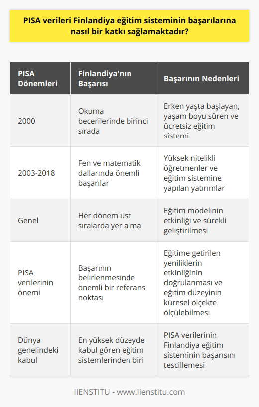 PISA Verileri ve Finlandiya Eğitim Sistemi Finlandiya eğitim sistemi, dünya çapında büyük başarılar elde etmiş ve birçok ülke tarafından örnek alınmıştır. PISA (Uluslararası Öğrenci Değerlendirme Programı) verileri de bu başarının kanıtı olarak gösterilebilir. Peki, PISA verileri Finlandiya eğitim sisteminin başarılarına nasıl bir katkı sağlamaktadır? PISA Verilerinin Finlandiya Eğitimi Üzerindeki Rolü PISA, OECD tarafından üç yılda bir düzenlenen uluslararası bir öğrenci değerlendirme programıdır. 15 yaşındaki öğrencilerin matematik, fen ve okuma becerilerini ölçerek, eğitim sistemlerinin başarısını değerlendirmektedir. PISA verileri sayesinde, Finlandiya eğitim sistemi dünya genelinde takdir ve ilgiyle karşılanmaktadır. Finlandiyanın PISA Sıralamasındaki Başarısı Finlandiya, PISA verilerine göre, her dönem üst sıralarda yer alarak eğitim alanındaki başarısını tescillemiştir. 2000 yılındaki ilk PISA değerlendirmesinde okuma becerilerinde birinci sırada yer almıştır. Sonraki yıllarda da fen ve matematik dallarında önemli başarılar elde etmiştir. Finlandiyanın Eğitim Modelinin PISAdaki Etkisi PISA verileri üzerinde Finlandiya eğitim modelinin büyük bir etkisi olduğu görülmektedir. Ülkenin eğitim modeli; erken yaşta başlayan, yaşam boyu süren ve ücretsiz eğitim sisteminden oluşmaktadır. Ayrıca öğretmenlerin yüksek nitelikli olması ve eğitim sistemine yapılan yatırımlar, Finlandiyanın PISAdaki başarısını destekleyen faktörler arasında yer almaktadır. PISA Verilerinin Finlandiya Eğitim Sistemi İçin Önemi PISA verileri, Finlandiya eğitim sisteminin başarısının belirlenmesinde önemli bir referans noktası olarak görev yapar. Bu veriler sayesinde, eğitime getirilen yeniliklerin etkinliği doğrulanabilir ve eğitim düzeyi küresel ölçekte ölçülebilir. Ayrıca, Finlandiya eğitim sistemi, PISA verilerine göre dünyada en yüksek düzeyde kabul gören eğitim sistemlerinden biri olarak kabul edilmektedir. Sonuç olarak, PISA verileri Finlandiya eğitim sistemi için birçok yönden önemli katkılar sağlamaktadır. Hem başarılarını tescilleyen bir platform olarak hem de sistemin sürekli geliştirilmesi için güçlü bir motivasyon kaynağı görevi gören PISA, Finlandiyanın eğitim alanındaki üstünlüğünün sürekliliğini sağlamaktadır.