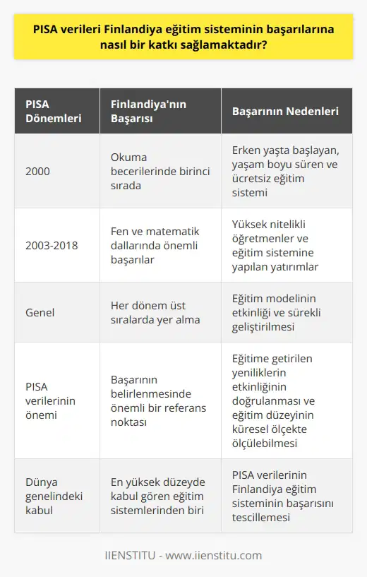 PISA Verileri ve Finlandiya Eğitim Sistemi Finlandiya eğitim sistemi, dünya çapında büyük başarılar elde etmiş ve birçok ülke tarafından örnek alınmıştır. PISA (Uluslararası Öğrenci Değerlendirme Programı) verileri de bu başarının kanıtı olarak gösterilebilir. Peki, PISA verileri Finlandiya eğitim sisteminin başarılarına nasıl bir katkı sağlamaktadır? PISA Verilerinin Finlandiya Eğitimi Üzerindeki Rolü PISA, OECD tarafından üç yılda bir düzenlenen uluslararası bir öğrenci değerlendirme programıdır. 15 yaşındaki öğrencilerin matematik, fen ve okuma becerilerini ölçerek, eğitim sistemlerinin başarısını değerlendirmektedir. PISA verileri sayesinde, Finlandiya eğitim sistemi dünya genelinde takdir ve ilgiyle karşılanmaktadır. Finlandiyanın PISA Sıralamasındaki Başarısı Finlandiya, PISA verilerine göre, her dönem üst sıralarda yer alarak eğitim alanındaki başarısını tescillemiştir. 2000 yılındaki ilk PISA değerlendirmesinde okuma becerilerinde birinci sırada yer almıştır. Sonraki yıllarda da fen ve matematik dallarında önemli başarılar elde etmiştir. Finlandiyanın Eğitim Modelinin PISAdaki Etkisi PISA verileri üzerinde Finlandiya eğitim modelinin büyük bir etkisi olduğu görülmektedir. Ülkenin eğitim modeli; erken yaşta başlayan, yaşam boyu süren ve ücretsiz eğitim sisteminden oluşmaktadır. Ayrıca öğretmenlerin yüksek nitelikli olması ve eğitim sistemine yapılan yatırımlar, Finlandiyanın PISAdaki başarısını destekleyen faktörler arasında yer almaktadır. PISA Verilerinin Finlandiya Eğitim Sistemi İçin Önemi PISA verileri, Finlandiya eğitim sisteminin başarısının belirlenmesinde önemli bir referans noktası olarak görev yapar. Bu veriler sayesinde, eğitime getirilen yeniliklerin etkinliği doğrulanabilir ve eğitim düzeyi küresel ölçekte ölçülebilir. Ayrıca, Finlandiya eğitim sistemi, PISA verilerine göre dünyada en yüksek düzeyde kabul gören eğitim sistemlerinden biri olarak kabul edilmektedir. Sonuç olarak, PISA verileri Finlandiya eğitim sistemi için birçok yönden önemli katkılar sağlamaktadır. Hem başarılarını tescilleyen bir platform olarak hem de sistemin sürekli geliştirilmesi için güçlü bir motivasyon kaynağı görevi gören PISA, Finlandiyanın eğitim alanındaki üstünlüğünün sürekliliğini sağlamaktadır.
