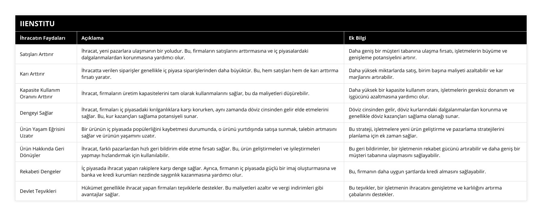 Satışları Arttırır, İhracat, yeni pazarlara ulaşmanın bir yoludur Bu, firmaların satışlarını arttırmasına ve iç piyasalardaki dalgalanmalardan korunmasına yardımcı olur, Daha geniş bir müşteri tabanına ulaşma fırsatı, işletmelerin büyüme ve genişleme potansiyelini artırır, Karı Arttırır, İhracatta verilen siparişler genellikle iç piyasa siparişlerinden daha büyüktür Bu, hem satışları hem de karı arttırma fırsatı yaratır, Daha yüksek miktarlarda satış, birim başına maliyeti azaltabilir ve kar marjlarını artırabilir, Kapasite Kullanım Oranını Arttırır, İhracat, firmaların üretim kapasitelerini tam olarak kullanmalarını sağlar, bu da maliyetleri düşürebilir, Daha yüksek bir kapasite kullanım oranı, işletmelerin gereksiz donanım ve işgücünü azaltmasına yardımcı olur, Dengeyi Sağlar, İhracat, firmaları iç piyasadaki kırılganlıklara karşı korurken, aynı zamanda döviz cinsinden gelir elde etmelerini sağlar Bu, kur kazançları sağlama potansiyeli sunar, Döviz cinsinden gelir, döviz kurlarındaki dalgalanmalardan korunma ve genellikle döviz kazançları sağlama olanağı sunar, Ürün Yaşam Eğrisini Uzatır, Bir ürünün iç piyasada popülerliğini kaybetmesi durumunda, o ürünü yurtdışında satışa sunmak, talebin artmasını sağlar ve ürünün yaşamını uzatır, Bu strateji, işletmelere yeni ürün geliştirme ve pazarlama stratejilerini planlama için ek zaman sağlar, Ürün Hakkında Geri Dönüşler, İhracat, farklı pazarlardan hızlı geri bildirim elde etme fırsatı sağlar Bu, ürün geliştirmeleri ve iyileştirmeleri yapmayı hızlandırmak için kullanılabilir, Bu geri bildirimler, bir işletmenin rekabet gücünü artırabilir ve daha geniş bir müşteri tabanına ulaşmasını sağlayabilir, Rekabeti Dengeler, İç piyasada ihracat yapan rakiplere karşı denge sağlar Ayrıca, firmanın iç piyasada güçlü bir imaj oluşturmasına ve banka ve kredi kurumları nezdinde saygınlık kazanmasına yardımcı olur, Bu, firmanın daha uygun şartlarda kredi almasını sağlayabilir, Devlet Teşvikleri, Hükümet genellikle ihracat yapan firmaları teşviklerle destekler Bu maliyetleri azaltır ve vergi indirimleri gibi avantajlar sağlar, Bu teşvikler, bir işletmenin ihracatını genişletme ve karlılığını artırma çabalarını destekler