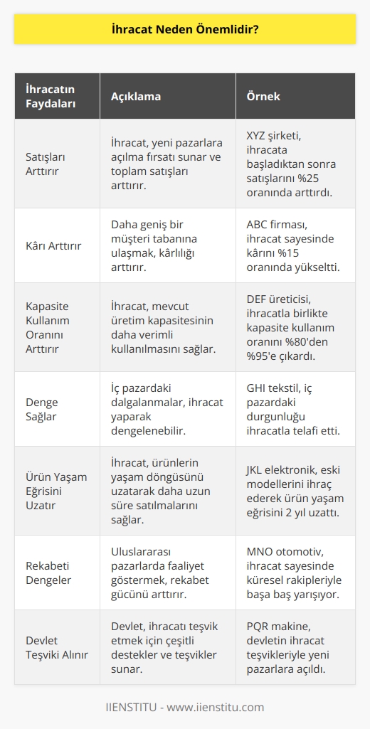 Satışları Arttırır. Karı arttırır. Kapasite kullanım oranını artırır. Dengeyi sağlar. Ürün yaşam eğrisini uzatır. Rekabeti dengeler. Devlet teşviki alınır.