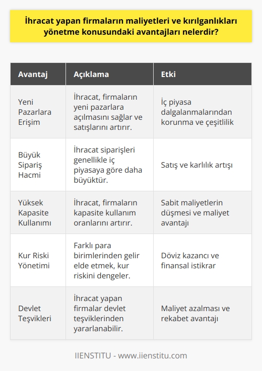 İhracat Yapan Firmaların Maliyet ve Kırılganlık Yönetimi Avantajları Gelişen taşımacılık ve internet teknolojileri sayesinde firmalar kıtalararası ticarete ve ihracata yönelmiştir. İhracat yapan firmaların maliyetleri ve kırılganlıkları yönetme konusundaki avantajları nelerdir? Yeni Pazarlara Ulaşma ve Satış Artışı İhracat, firmaların yeni pazarlara ulaşarak satışlarını artırmasına olanak sağlar. Bu durum, firmaların iç piyasadaki dalgalanmalardan korunmasına yardımcı olur ve farklı sepetlere yatırım yapma şansı sunar. Sipariş Boyutu ve Karlılık Artışı İhracatta verilen siparişler genellikle iç piyasaya göre daha büyüktür. Bu durum, hem satışları hem de firmaların karlılığını artırır. Kapasite Kullanım Oranı ve Maliyet Düşüşü İhracat yapan firmaların kapasite kullanım oranları artar. Bu, sabit maliyetlerin ürün içindeki payını azaltarak maliyetleri düşürür. Kırılganlık ve Para Birimi Kazancı İhracat, firmaları iç piyasadaki kırılganlıklara karşı korur ve farklı para birimlerinden gelir elde ederek kur kazançları sağlamasına neden olur. Talep Artışı ve Ürün Değişimi İç piyasada düşüş eğiliminde olan ürünlerin ihracatı, dış piyasada satışa çıkarılması ve talep artışı sağlanması mümkündür. Bu, firmaların yeni ürünlere geçme süreçlerini hızlandırır ve tasarım gibi konularda zaman kazandırır. Hızlı Geri Bildirim ve İyileştirme İhracat sayesinde firmalar, ürünlerine hızlı geri bildirim alabilir ve iyileştirme yaparak iç piyasada daha rekabetçi hale gelebilir. Rekabet Eşitleme ve İmaj Artışı İç piyasadaki ihracat yapan rakiplere karşı durumun eşitlenmesine yardım eder ve firmanın güçlü bir imaja sahip olmasını sağlar. Bu sayede, banka ve kredi kurumlarında saygınlık artar ve uygun şartlarda kredi almak mümkün hale gelir. Devlet Teşvikleri ve Maliyet Azalması İhracat yapan firmalar, devletten teşvik alarak maliyetlerini azaltabilir ve farklı alanlarda avantaj sağlayabilir.