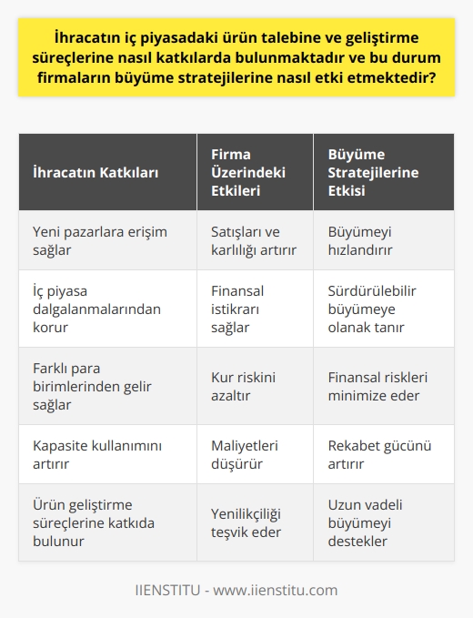 İhracatın İç Piyasadaki Talebe ve Geliştirme Süreçlerine Katkısı  İhracat, firmaların yeni pazarlara ulaşarak satışlarını artıran önemli bir büyüme stratejisidir. Ayrıca, ihracat yapan firmaları iç piyasadaki dalgalanmalardan korur ve farklı para birimlerinden gelir elde ederek kur kazançları sağlar. Bu süreçler, firmaların büyüme stratejilerini olumlu yönde etkilemektedir.  İç Piyasadaki Talep Artışı ve Karlılığın Yükselmesi  İhracatta verilen siparişler genellikle iç piyasaya göre daha büyük olup, palet veya konteynır şeklinde gerçekleştirilir. Bu durum, firmaların satışlarını ve karlılığını artırarak büyümelerine katkıda bulunur.  Maliyetlerin Azalması ve Kapasite Kullanımının Artması  İhracat yapan firmaların kapasite kullanım oranları artar, bu da sabit maliyetlerin ürün başına düşen payını azaltarak maliyetlerin düşmesine neden olur. Ayrıca, devletten ihracat teşvikleri alınarak maliyetlerin daha da azaltılması sağlanabilir.  Dış Piyasalardaki Talep ve İç Piyasadaki Ürün Geliştirme  İç piyasada talebi azalan ürünlerin dış piyasalarda satışa sunularak talep artışı sağlanabilir. Bu durum, firmaların yeni ürünler ve tasarımlar geliştirme süreçlerinde zaman kazanmalarına olanak tanır.  Feedback ve Rekabet  İhracat, ürün hakkında hızlı geri bildirim almanızı sağlar ve ürünlerin geliştirilmesine olanak tanır. Bu durum, iç piyasada rekabet avantajı sağlamaya yardımcı olur.  İmaj, Saygınlık ve Kredi Olanakları  İç piyasada ihracat yapan rakiplerine karşı durumu eşitleyerek firmaların sağlam bir imaj elde etmesine yardımcı olur. Ayrıca, banka ve kredi kurumları nezdinde saygınlığı artırarak daha uygun şartlarda kredi kullanımına imkan sunar.  Sonuç olarak, ihracatın firmaların büyüme stratejilerine olumlu etkileri bulunmaktadır. İhracat, iç piyasadaki talebe ve ürün geliştirme süreçlerine katkıda bulunarak firmaların büyümelerine destek olmaktadır.