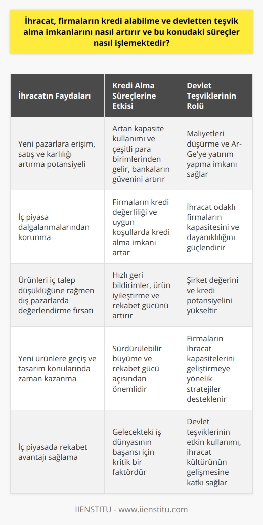 İhracatın Firmalara Kredi ve Teşvik İmkanlarını Artırma Süreci  Geçmişten günümüze iş dünyasında yaşanan önemli gelişmeler, firmaların küresel anlamda rekabet etme şartlarını ve imkanlarını artırmıştır. Türkiyedeki firmaların ihracat kültürünün gelişmesi ile birlikte, ihracatın firmalara sağladığı faydalar ve özellikle kredi alabilme ve devletten teşvik alma imkanlarını nasıl artırdığı konusu büyük önem taşımaktadır.  İhracatın Kredi Alma İmkanlarını Artırıcı Etkisi  İhracat yapan firmalar, yeni pazarlara ulaşarak satışlarını ve karlılıklarını artırma potansiyeline sahiptir. Bu sayede de iç piyasada yaşanabilecek dalgalanmalardan korunmuş olurlar. Ayrıca, kapasite kullanım oranlarının artması ve farklı para birimlerinden gelir elde edilmesi gibi etkenler, ihracatçı firmaların banka ve kredi kurumları nezdindeki saygınlığını artırır. Bu sayede firmalar, daha uygun şartlarda kredi alabilme imkanına kavuşur.  Devlet Teşviklerinin İhracat Kapasitesine Etkisi  Son yıllarda devlet tarafından ihracat odaklı firmalara sağlanan teşvikler, Türkiyede ihracat kültürünün gelişmesine katkı sağlamıştır. İhracat yapan firmalar, devletten aldıkları teşvikler sayesinde, maliyetlerini azaltma ve araştırma-geliştirme gibi konularda avantaj elde edebilirler. Bu durum, firmaların ihracat kapasitesini ve dayanıklılığını artırarak, şirket değerlerini ve kredi alabilme potansiyellerini yükseltir.  Yeni Pazarlardan Elde Edilen Kazanımlar  İhracat yapan firmalar, ürünlerini iç piyasadaki talep düşüklüğüne rağmen dış piyasalarda değerlendirme imkanı bulabilirler. Bu, yeni ürünlere geçme ve tasarım gibi konularda zaman kazanmalarını sağlar. Ayrıca, ihracat yoluyla elde edilen hızlı geri bildirimler, firmaların ürünlerini iyileştirme ve iç piyasada rekabetçi olma konusundaki başarılarını artırır.  Sonuç olarak, ihracatın firmaların kredi alabilme ve devletten teşvik alma imkanlarını artırıcı etkisi, iş dünyasında sürdürülebilir büyüme ve rekabet gücü açısından büyük önem taşımaktadır. Bu nedenle, Türkiyedeki firmaların ihracat kapasitelerini ve kültürlerini geliştirmeye yönelik stratejiler benimsemesi ve devlet tarafından sağlanan teşviklerin kullanılması, gelecekte iş dünyasının başarısı için kritik bir konudur.