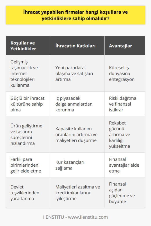 İhracata Yönelik Firmaların Koşulları ve Yetkinlikleri  Gelişen taşımacılık ve internet teknolojileri sayesinde, küresel iş dünyasının olumlu etkilenmesi ve Türkiyedeki firmaların ihracat kültürlerinin gelişme eğilimleri ihracat yapabilen firmaların hangi koşullara ve yetkinliklere sahip olması gerektiği konusunda önemli bir sorundur. Türkiye Ekonomi Bakanlığı (2015) tahminlerine göre, düşük petrol fiyatlarına rağmen, genel bir artış trendi beklenmektedir.   İhracatın Firmalara Katkıları  İhracat, yeni pazarlara ulaşmak anlamına gelir ve böylece satışları artırırken, iç piyasadaki dalgalanmalardan firmaları korur. İhracattaki siparişler yüksek seviyelerde olduğu için satışlar ve karlar artar. Bu, firmaların kapasite kullanım oranlarını arttırarak, sabit maliyetlerin ürün içindeki payını azaltır ve maliyetleri düşürür. Aynı zamanda, ihracat firmaları iç piyasada kırılganlıklara karşı korurken, farklı para birimlerinden gelir elde etmelerini sağlar ve kur kazançlarına neden olur.  Ürün Geliştirme ve İç Piyasa Rekabetçiliği  İhracat yapan firmalar, dış piyasalarda düşüş eğilimi gösteren ürünleri satarak talebi artırır ve yeni ürüne geçme veya tasarım süreçlerinde zaman kazanır. Ürüne dair hızlı geri bildirimler alarak, ürün iyileştirmesi gerçekleştirilir ve iç piyasada rekabetçi kalmalarını sağlar. İhracat, iç piyasada ihracat yapan rakiplere karşı durumu dengeleme özelliği kazandırırken, firmanın iç piyasada sağlam bir imaj elde etmesini sağlar.  Finansal Avantajlar ve Teşvikler  İhracat yapan firmalar, banka ve kredi kurumları nezdinde saygınlığı artarak, daha uygun şartlarda kredi almayı sağlar. Bu durum, devletten teşvik alınarak maliyetlerin azaltılmasına ve kredi imkanlarının iyileştirilmesine neden olur.  Sonuç olarak, ihracat yapabilen firmaların belirli koşullara ve yetkinliklere sahip olmaları, ihracatın sağladığı avantajların maksimum düzeyde değerlendirilmesini sağlar. Bu doğrultuda, hem yeni pazarlara ulaşarak büyüme ve karlılık sağlamanın yanı sıra, iç piyasada rekabetçi güç kazanmalarına ve finansal açıdan avantajlar elde etmelerine yardımcı olur.