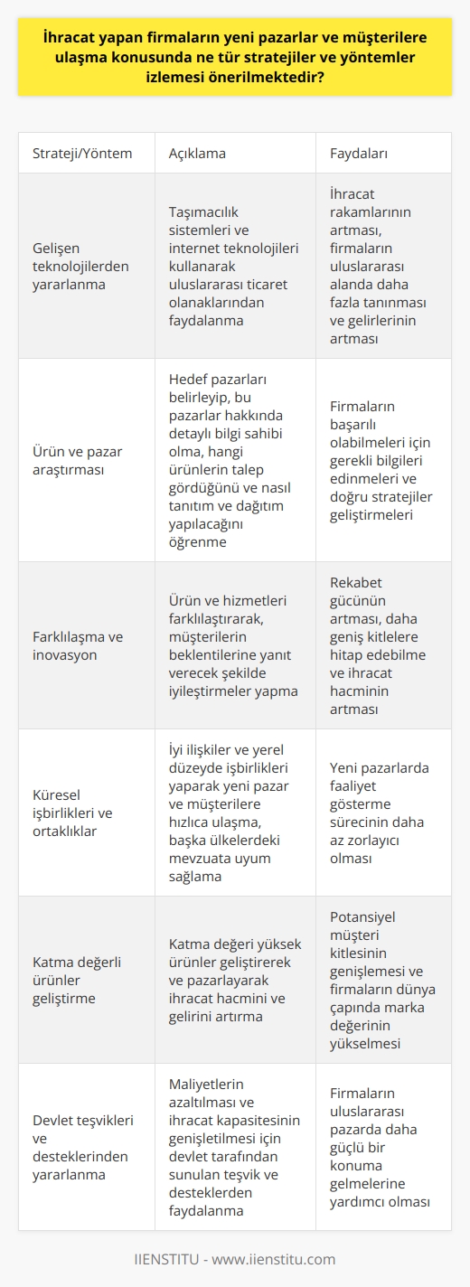 İhracat Yapan Firmaların Strateji ve Yöntemleri  İhracat yapan firmaların yeni pazarlar ve müşterilere ulaşmak için izlemesi önerilen çeşitli stratejiler ve yöntemler bulunmaktadır. Öncelikle, firma gelişen taşımacılık sistemleri ve internet teknolojilerinden yararlanarak uluslararası ticaret olanaklarından faydalanabilir (Türkiye Ekonomi Bakanlığı, 2015). Bu sayede ihracat rakamlarının artması, firmaların uluslararası alanda daha fazla tanınması ve gelirlerinin artması sağlanır.  Ürün ve Pazar Araştırması   İhracat yapmak isteyen firmaların başarılı olabilmeleri için öncelikle hedef pazarlarını belirleyip, bu pazarlar hakkında detaylı bilgi sahibi olmaları gerekmektedir. Bu amaçla ürün ve pazar araştırmalarına önem verilmelidir. Hangi ürünlerin hangi ülkelerde talep gördüğü, o ülkelerde nasıl tanıtım ve dağıtım yapılacağına dair bilgiler edinilmelidir.  Farklılaşma ve İnovasyon   Firmaların rekabet gücünü artırmak ve yeni müşterilere ulaşabilmek için sahip oldukları ürün ve hizmetleri farklılaştırarak, müşterilerin beklentilerine yanıt verecek şekilde iyileştirmeler yapmaları önerilir. İnovasyon ve yaratıcılığa önem veren firmalar, daha geniş kitlelere hitap edebilir ve ihracat hacmini artırabilirler.  Küresel İşbirlikleri ve Ortaklıklar   İyi ilişkiler ve yerel düzeyde işbirlikleri yaparak firmaların yeni pazar ve müşterilere hızlıca ulaşması mümkün olacaktır. Özellikle küresel işbirlikleri ve ortaklıklar, firmaların başka ülkelerdeki mevzuata uyum sağlamasını ve yeni pazarlarda faaliyet gösterme sürecinin daha az zorlayıcı olmasını sağlar.  Katma Değerli Ürünler   İhracat hacmini ve gelirini artırmak isteyen firmaların katma değeri yüksek ürünler geliştirmeleri ve pazarlamaları önemlidir. Bu tür ürünler, tüketicilerin beğenisini kazanarak potansiyel müşteri kitlesini genişletir ve firmaların dünya çapında marka değerini yükseltir.  Devlet teşvikleri ve destekleri  Son olarak, ihracat yapan firmaların devlet teşvikleri ve desteklerinden yararlanarak maliyetlerin azaltılması ve ihracat kapasitesinin genişletilmesi önemlidir. Türkiyede devlet tarafından sunulan ihracat teşvikleri ve destekleri, firmaların uluslararası pazarda daha güçlü bir konuma gelmelerine yardımcı olacaktır.  Kısacası, ihracat yapan firmaların yeni pazarlar ve müşterilere ulaşma konusunda izlemesi önerilen stratejiler ve yöntemler; ürün ve pazar araştırmaları, farklılaşma ve inovasyon, küresel işbirlikleri ve ortaklıklar, katma değeri yüksek ürünler geliştirmek ve devlet teşvikleri ve desteklerinden faydalanmak şeklinde özetlenebilir. Bu yöntemler sayesinde firmaların ihracattaki başarıları artacak ve daha geniş kitlelere ulaşabileceklerdir.