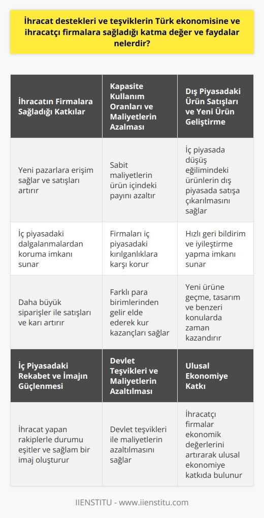 İhracat Destekleri ve Teşviklerin Katma Değer ve Faydaları  İhracatın Firmalara Sağladığı Katkılar  İhracat destekleri ve teşvikler, Türk ekonomisi ve ihracatçı firmalara önemli katma değer ve faydalar sağlamaktadır. İlk olarak ihracat, firmaların yeni pazarlara ulaşmasını sağlayarak satışlarını arttırır ve iç piyasadaki dalgalanmalardan koruma imkânı sunar. Bununla birlikte ihracatta verilen siparişler, iç piyasaya göre daha büyük olup palet veya konteynır şeklinde verilir. Bu durum da hem satışları hem de karı arttırır.  Kapasite Kullanım Oranları ve Maliyetlerin Azalması  İhracatın bir diğer katma değeri, firmaların kapasite kullanım oranlarını artırarak sabit maliyetlerin ürün içindeki payını azaltır ve maliyetleri düşürür. Ayrıca firmaları iç piyasadaki kırılganlıklara karşı korur ve farklı para birimlerinden gelir elde ederek kur kazançları sağlamalarına olanak tanır.  Dış Piyasadaki Ürün Satışları ve Yeni Ürün Geliştirme  İç piyasada düşüş eğilimine girmiş ürünler, ihracat sayesinde dış piyasada satışa çıkarılabilir ve talep artışı sağlanır. Bu durum, firmaların yeni ürüne geçme, tasarım ve benzeri konularda zaman kazanmalarına yardımcı olur. İhracat, hızlı geri bildirim ve iyileştirme yapma imkânı sunarak iç piyasada rekabetçi olmayı sağlar.  İç Piyasadaki Rekabet ve İmajın Güçlenmesi  İhracat yapan firmalar, iç piyasada ihracat yapan rakipleriyle durumu eşitleyebilir ve sağlam bir imaj elde edebilirler. Böylece firma, bankalar ve kredi kurumları nezdinde saygınlığı artarak daha uygun şartlarda kredi almasına yardımcı olur.  Devlet Teşvikleri ve Maliyetlerin Azaltılması  Son olarak, ihracat destekleri ve teşvikler ile devletten teşvik alınarak maliyetlerin azaltılması ve konularında avantaj sağlanabilir. Bu sayede ihracatçı firmalar, ekonomik değerlerini artırarak ulusal ekonomiye katkıda bulunurlar.