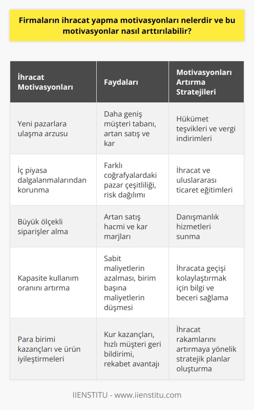 Firmaların İhracat Yapma Motivasyonları  Firmaların ihracat yapma motivasyonları bir dizi faktöre dayanmaktadır. Bunlardan ilki yeni pazarlara ulaşma arzusudur. İhracat, genellikle daha büyük bir müşteri tabanına erişme imkânı sunmaktadır. Bu, daha çok satış ve kar anlamına gelir.  Ek olarak, firmalar ihracat yaparak iç piyasadaki dalgalanmalardan korunmayı hedeflerler. Küreselleşen bir dünyada, farklı coğrafyalar arasındaki pazar çeşitliliği, riziko dağılımı sağlar ve ihracat yapan firmaların ekonomik durgunluklardan etkilenmesini minimalize eder.  İhracatta Verilen Siparişler ve Kapasite Kullanım Oranı  İhracat yapan firmalar genellikle yerel firmalara kıyasla daha büyük siparişler alır. İç piyasadaki küçük ölçekli satışlara kıyasla, ihracat destekli satışlar genellikle daha fazla miktarlıdır. Bu, hem satış hacmini hem de kar marjlarını arttırır.  Ayrıca, ihracat hacmini arttırmak, firmaların kapasitelerini daha verimli bir şekilde kullanmalarını sağlar. Fabrika, ekipman ve insan kaynaklarının daha yoğun kullanımı, sabit maliyetleri azaltarak birim başına maliyetleri düşürür.  Para Birimi Kazançları ve Ürün İyileştirmeleri  Farklı para birimlerinde işlem yapma yeteneği, ihracat yapan firmalara kur kazançları sağlar. Özellikle Türkiye gibi yüksek enflasyonlu ülkelerde, ticaretin döviz üzerinden yapılması daha fazla kazanç anlamına gelir.  İhracat ayrıca, hızlı müşteri geri bildirimi almanın ve ürünlerin iyileştirilmesine yardımcı olmanın bir yolu olabilir. Tüketici talepleri ve tercihleri çeşitli pazarlarda farklılık gösterdiği için, firmaların müşteri geri bildirimlerini alarak ve ürünlerini buna göre ayarlayarak, hem yerel hem de uluslararası pazarlarda rekabet avantajı elde etmeleri mümkün olabilir.  İhracat Motivasyonlarının Artırılması   Firmaların ihracat yapma motivasyonunu artırmak için belirli stratejiler uygulanabilir. İlk olarak, hükümetin ihracat teşvikleri ve vergi indirimleri sunması bu motivasyonu arttırabilir. Bu tür teşvikler, özellikle yeni ve küçük ölçekli işletmeler için büyük bir fark yaratabilir.  Bununla birlikte, firmaların ihracata geçişi kolaylaştırmak için gerekli bilgi ve becerilere sahip olmaları önemlidir. Bu nedenle, ihracat ve uluslararası ticaret hakkında eğitim ve danışmanlık hizmetleri sunmak, motivasyonun arttırılmasına yardımcı olabilir.  Sonuç olarak, ihracat yapan firmalar daha geniş bir müşteri tabanına erişir, riziko dağılımı sağlar, büyük ölçekli satışlar yapar, kapasite kullanım oranlarını arttırır ve farklı para birimlerinde kazanç sağlar. Ayrıca, hızlı müşteri geri bildirimi ve ürün iyileştirmeleri için fırsatlar sağlar. Hükümet teşvikleri ve eğitim hizmetleri, firmaların ihracat yapma motivasyonunu daha da artırabilir. Bu stratejiler, artan ihracat rakamlarının iç pazara göre daha sağlam ve rekabetçi bir ekonomi yaratmada önemli bir rol oynayabilir.