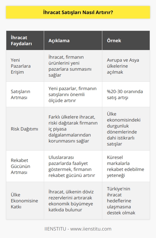 İhracat yeni pazarlara ulaşmak anlamına gelir. Bu sebeple satışlar artar. Aynı zamanda firmayı iç piyasadaki dalgalanmalardan korur. Finansçıların deyimi ile yumurtaları farklı sepetlere koymuş oluruz.