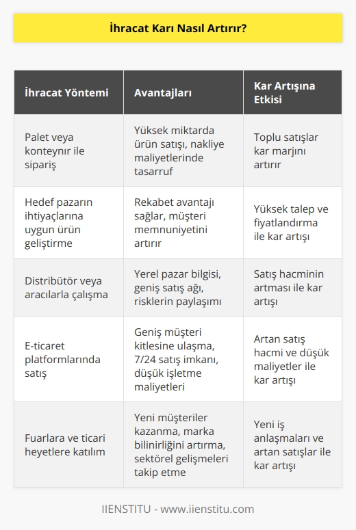 İhracatta verilen siparişler iç piyasaya göre daha yüksektir. Palet veya konteynır olarak verilir. Bu da satışları arttırdığı gibi karı da arttırır.