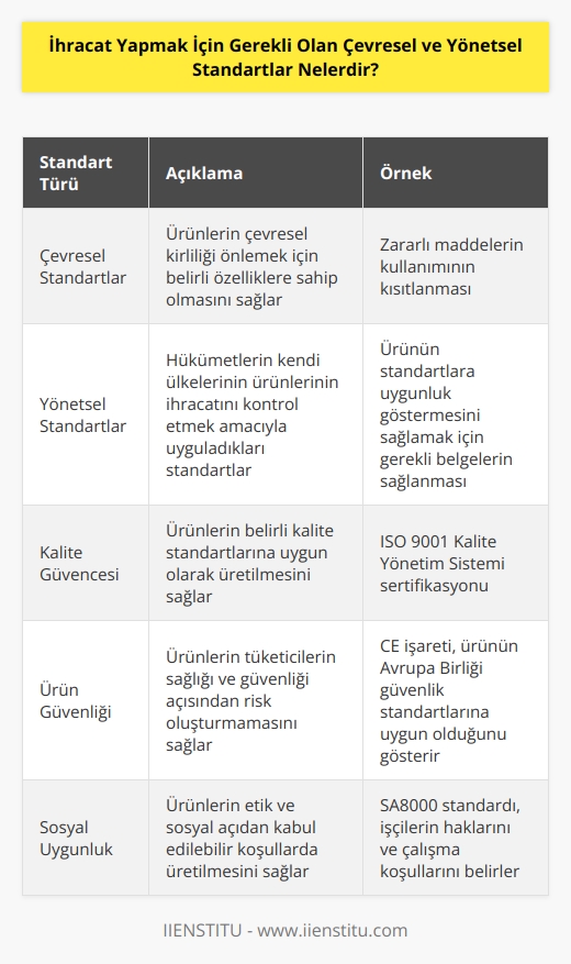 Çevresel ve yönetsel standartlar, ihracat yapmak için gereken çevresel ve yönetsel koşulları belirler. Genellikle, ülkelerin ihracat yapan ülkelere ürünleri ithal etmek istedikleri koşulları kapsarlar.  Çevresel standartlar, üretilen ve ihraç edilen ürünleri kontrol etmek için ihracatçı tarafından sağlanan belirli ürün özellikleri ve kalite güvencesi gibi konuları kapsar. Örnek olarak, ürünlerin çevresel kirliliği önlemek için zararlı maddelerin kullanımının kısıtlanması gibi standartları içerir.  Yönetsel standartlar ise, özellikle hükümetlerin kendi ülkelerinin ürünlerinin ihracatını kontrol etmek amacıyla uyguladıkları standartları kapsar. Bu standartlar, ürünün üretim, kalite ve ithalat kontrolü gibi konularda geçerli olabilir. Örnek olarak, ürünün standartlara uygunluk göstermesini sağlamak için gerekli olan belgelerin veya test raporlarının sağlanması gibi yönetsel standartları içerir.