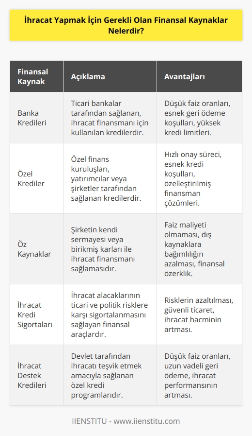 İhracat yapmak için finansal kaynaklar arasında bankalardan krediler, özel krediler, öz kaynaklar, ihracat kredi sigortaları, export-import banka garantileri, ihracat destek kredileri, ihracat kredi kartları ve ihracat kredi tahsisi sayılabilir.