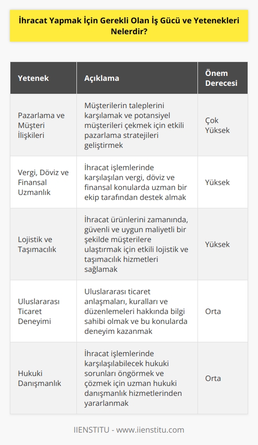 İhracat yapmak için gerekli iş gücü ve yetenekleri şunlardır: 1. Pazarlama ve müşteri ilişkileri yetenekleri: İhracat yapmak için, müşterilerin ve potansiyel müşterilerin taleplerini karşılamak için pazarlama ve müşteri ilişkileri yeteneklerine sahip olmak gereklidir. 2. Vergi, döviz ve finansal uzmanlık: İhracat işlemleri, çeşitli vergi, döviz ve finansal uygulamaları içerir. Bu konularda yetkin bir ekip tarafından uzmanlık almak gereklidir. 3. Lojistik ve taşımacılık: İhracat ürünlerini etkili ve güvenli bir şekilde taşımak için uygun lojistik ve taşımacılık hizmetlerine sahip olmak gereklidir. 4. Uluslararası ticaret deneyimi: İhracat işlemleri, uluslararası ticaret sözleşmelerinin yürürlükte olduğu ve uluslararası ticaret kurallarına uymak gerektiği bir ortamda gerçekleşir. Bu nedenle, ihracat yapanların bu alanda deneyim sahibi olmaları gereklidir. 5. Hukuki danışmanlık: İhracat işlemleri, çeşitli hukuki kurallara ve düzenlemelere tabidir. Bu nedenle, ihracat yapanlar için uygun hukuki danışmanlık hizmetlerine sahip olmak gereklidir.