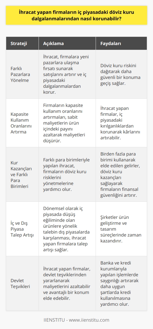 İhracat Yapan Firmaların Korunması için Stratejiler  Döviz Kuru Dalgalanmaları ve Riskleri  İhracat yapan firmalar, iç piyasadaki döviz kuru dalgalanmalarından korunmak için stratejik adımlar atarak riskleri en aza indirebilir. Bu süreçte firmaların uygulayabileceği bazı yöntemler şunlardır:  Farklı Pazarlara Yönelme ve Yumurtaları Farklı Sepetlere Koyma  İhracat, firmalara yeni pazarlara ulaşma fırsatı sunarak satışlarını artırır ve iç piyasadaki dalgalanmalardan korur. Farklı pazarlarda faaliyet göstererek, şirketler döviz kuru riskini dağıtarak daha güvenli bir konuma geçebilir.  Kapasite Kullanım Oranlarını Artırma ve Maliyetlerin Azaltılması  Firmaların kapasite kullanım oranlarını artırmaları, sabit maliyetlerin ürün içindeki payını azaltarak maliyetleri düşüren bir etkiye sahiptir. Böylece ihracat yapan firmalar, iç piyasadaki kırılganlıklardan korunarak kârlarını artırabilir.  Kur Kazançları ve Farklı Para Birimleri  Farklı para birimleriyle yapılan ihracat, firmaların döviz kuru risklerini yönetmelerine yardımcı olur. Ayrıca, birden fazla para birimi kullanarak elde edilen gelirler, döviz kuru kazançları sağlayarak firmaların finansal güvenliğini artırır.  İç ve Dış Piyasa Talep Artışı  Dönemsel olarak iç piyasada düşüş eğiliminde olan ürünlere yönelik talebin dış piyasalarda karşılanması, ihracat yapan firmalara talep artışı sağlar. Bu sayede, şirketler ürün geliştirme ve tasarım süreçlerinde zaman kazandırır.  Hızlı Geri Bildirim ve İyileştirmeler  İhracat, ürün hakkındaki geri bildirimleri hızlı bir şekilde almayı ve yapılan iyileştirmelerle iç piyasada daha rekabetçi hale gelmeyi sağlar. Bu durum, iç piyasadaki ihracat yapan rakiplere karşı durumun eşitlenmesine ve firmanın imajının güçlenmesine katkı sağlar.  Devlet Teşvikleri ve Maliyetlerin Azaltılması  İhracat yapan firmalar, devlet teşviklerinden yararlanarak maliyetlerini azaltabilir ve avantajlı bir konum elde edebilir. Bu durum, banka ve kredi kurumlarıyla yapılan işlemlerde saygınlığı artırarak daha uygun şartlarda kredi kullanılmasına yardımcı olur.  Sonuç olarak, ihracat yapan firmaların iç piyasadaki döviz kuru dalgalanmalarından korunmak için uygulayabileceği stratejiler sayesinde, finansal risklerin azaltılması ve pazar konumlarının güçlendirilmesi hedeflenmektedir.