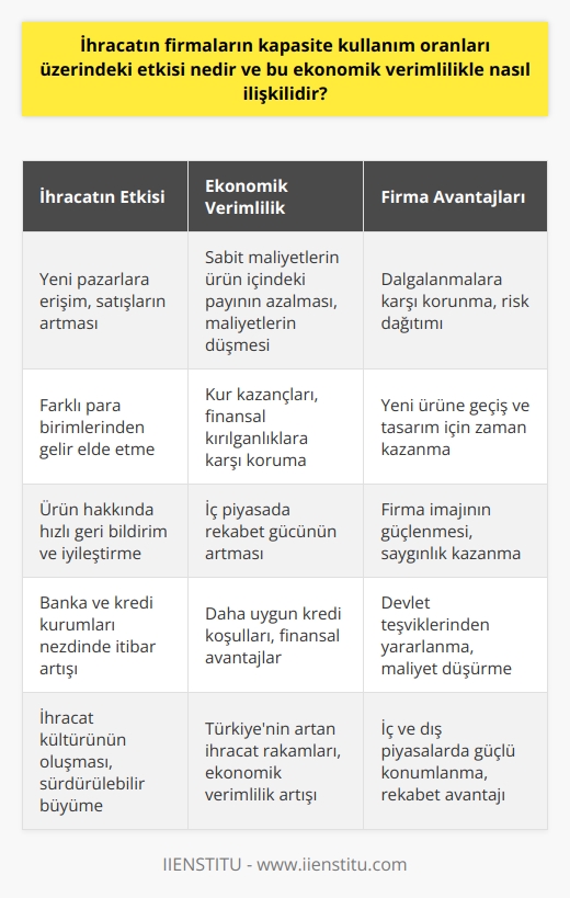 İhracatın Firmaların Kapasite Kullanım Oranları Üzerindeki Etkisi  İhracat, firmaların yeni pazarlara ulaşarak satışlarını artırmasına ve iç piyasadaki dalgalanmalardan korunmasına olanak sağlar. Bunun yanı sıra, ihracat firmaların kapasite kullanım oranlarını artırarak sabit maliyetlerin ürün içindeki payını azaltır ve maliyetleri düşürür. Bu durum, ekonomik verimlilikle doğrudan ilişkilidir.  İhracat ve Ekonomik Verimlilik İlişkisi  İhracat sayesinde firmalar, farklı para birimlerinden gelir elde ederek kur kazançları sağlaması ve iç piyasadaki kırılganlıklara karşı korunması mümkün olur. Ayrıca iç piyasada düşüş eğilimine girmiş ürünlerin dış piyasada satışa çıkarılması, talep artışına olanak tanır ve yeni ürüne geçme, tasarım gibi konularda firmalara zaman kazandırır.  Ürün Geliştirme ve Rekabetçilik  İhracat, ürün hakkında hızlı geri bildirim ve iyileştirme yapılmasına imkan tanır. Bu sayede, firmalar iç piyasada daha rekabetçi hale gelir. İç piyasada ihracat yapan rakiplerine karşı durum eşitlenir ve firmanın iç piyasada sağlam bir imaj elde etmesi sağlanır.  Finansal Avantajlar  İhracat yapan firmalar, banka ve kredi kurumları nezdinde saygınlıkları artar ve daha uygun şartlarda kredi alınmasına yardımcı olur. Ayrıca devletten ihracata yönelik teşvik alınarak maliyetlerin azaltılması ve avantaj sağlanabilir.  Sonuç olarak, ihracatın firmaların kapasite kullanım oranları üzerindeki etkisi ekonomik verimlilikle doğrudan ilişkilidir. İhracat yapan firmalar, hem finansal hem de rekabetçi avantajlar elde ederek iç ve dış piyasalardaki konumlarını güçlendirebilirler. Türkiyenin son yıllarda artan ihracat rakamları ve teşviklerle ihracat kültürünün oluşması, bu savı desteklemektedir.