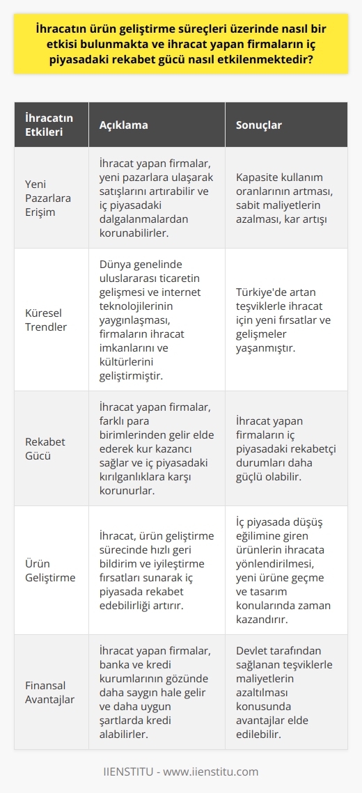İhracatın Ürün Geliştirme Süreçleri Üzerindeki Etkisi  İhracat, firmaların ürün geliştirme süreçlerini önemli ölçüde etkiler. Öncelikle, ihracat yapan firmalar yeni pazarlara ulaşarak satışlarını artırabilir ve iç piyasadaki dalgalanmalardan korunabilirler. Bu sayede, firmalar kapasite kullanım oranlarını artırabilir ve sabit maliyetlerin ürün içindeki payını azaltarak maliyetlerini düşürebilirler. Ayrıca, ihracatta verilen siparişler genellikle iç piyasaya göre daha yüksek olduğu için firmaların kârlarını artırmalarına da olanak tanır.  İhracata Katkılar ve Küresel Trendler  Dünya genelinde ülkelerarası ticaretin gelişmesi ve internet teknolojilerinin yaygınlaşmasıyla, firmaların ihracat imkanları ve kültürleri de gelişmiştir (Türkiye Ekonomi Bakanlığı, 2015). Türkiyede firmaların ihracat kültürleri genellikle kur ile bağlantılıdır, ancak son yıllarda artan teşviklerle ihracat için yeni fırsatlar ve gelişmeler yaşanmıştır. Bu durum, artan ihracat rakamlarıyla doğrulanmaktadır (Kaynak: tim.org.tr).  İç Piyasadaki Rekabet Gücü Etkileri  İhracat yapan firmaların iç piyasadaki rekabet güçlerinin etkilenmesine yönelik birkaç faktör bulunmaktadır. Bunların başında, ihracat firmalarının farklı para birimlerinden gelir elde ederek kur kazançı sağlamaları ve iç piyasada kırılganlıklara karşı korunmaları sayılabilir. Bu özellikler sayesinde, ihracat yapan firmaların iç piyasadaki rekabetçi durumları daha güçlü olabilir.  Ürün Geliştirme ve İhracatın İç Piyasaya Etkisi  İhracat, ürün geliştirme sürecinde hızlı geri bildirim ve iyileştirme fırsatları sunarak iç piyasada rekabet edebilirliği artırır. Ayrıca, iç piyasada düşüş eğilimine giren ürünlerin ihracata yönlendirilmesi, yeni ürüne geçme ve tasarım konularında zaman kazanılmasına olanak sağlar.  Sonuç olarak, ihracat yapan firmaların iç piyasadaki durumunu eşitleme imkanı bulunmakta ve firmaların iç piyasada sağlam bir imaj elde etmelerine yardımcı olmaktadır. Bu sayede, ihracat yapan firmalar, banka ve kredi kurumlarının gözünde daha saygın hale gelir ve daha uygun şartlarda kredi alabilmektedirler. Ayrıca devlet tarafından sağlanan teşviklerle maliyetlerin azaltılması konusunda avantajlar elde edilebilir.
