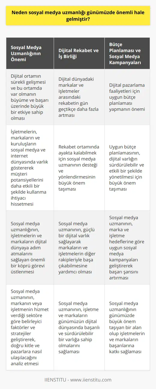 nın Önemi Günümüzde, özellikle işletmeler ve markalar için son derece büyük bir önem kazanmıştır. Bunun en temel sebebi, dijital ortamın sürekli gelişmesi ve bu ortamda var olmanın büyüme ve başarı üzerinde büyük bir etkiye sahip olmasıdır. İşletmeler, markalar ve kuruluşlar artık sosyal medya ve internet dünyasında varlık göstererek müşteri potansiyellerini daha etkili bir şekilde kullanma ihtiyacı hissetmektedir. Bu bağlamda, ; işletmelerin ve markaların dijital dünyaya adım atmalarını sağlayan önemli bir köprü görevi üstlenir. Bu süreçte, nın görevi, markaların ve işletmelerin dijital dünyada en yüksek performansı ve faydayı elde etmelerini sağlamaktır. , markanın veya işletmenin hizmet verdiği sektöre göre belirleyici faktörler ve stratejiler geliştirerek, doğru kitle ve pazarlara nasıl ulaşılacağını analiz eder. Dijital Rekabet ve İş Birliği Dijital dünyadaki markalar ve işletmeler arasındaki rekabetin gün geçtikçe daha fazla arttığı bir gerçektir. Dolayısıyla, rekabet ortamında ayakta kalabilmek için nın desteği ve yönlendirmesi büyük önem taşır. , güçlü bir dijital varlık sağlayarak markaların ve işletmelerin diğer rakipleriyle başa çıkabilmesine yardımcı olur. ve Sosyal Medya Kampanyaları Sosyal medya uzmanının bir diğer önemli görevi, dijital pazarlama faaliyetleri için uygun bütçe planlamasıbütçe planlamasıbütçe planlaması yapmaktır. Uygun bütçe planlamasıbütçe planlamasıbütçe planlaması, dijital varlığın sürdürülebilir ve etkili bir şekilde yönetilmesi için büyük önem taşır. Sosyal medya uzmanı, marka ve işletme hedeflerine göre uygun sosyal medya kampanyaları geliştirerek başarı şansını artırmaktadır. Sonuç Sonuç olarak, sosyal medya uzmanı, işletme ve markaların günümüzün dijital dünyasında başarılı ve sürdürülebilir bir varlığa sahip olmalarını sağlamaktadır. Bunun için doğru stratejiler ve analizlerle hedef kitlenin doğru yönlendirmesi ve verimli bütçe kullanımı sağlayarak önemli bir rol üstlenir. Sosyal medya uzmanlığı günümüzde büyük önem taşıyan bir alan olup bu sayede işletmelerin ve markaların başarılarına katkı sağlamaktadır.