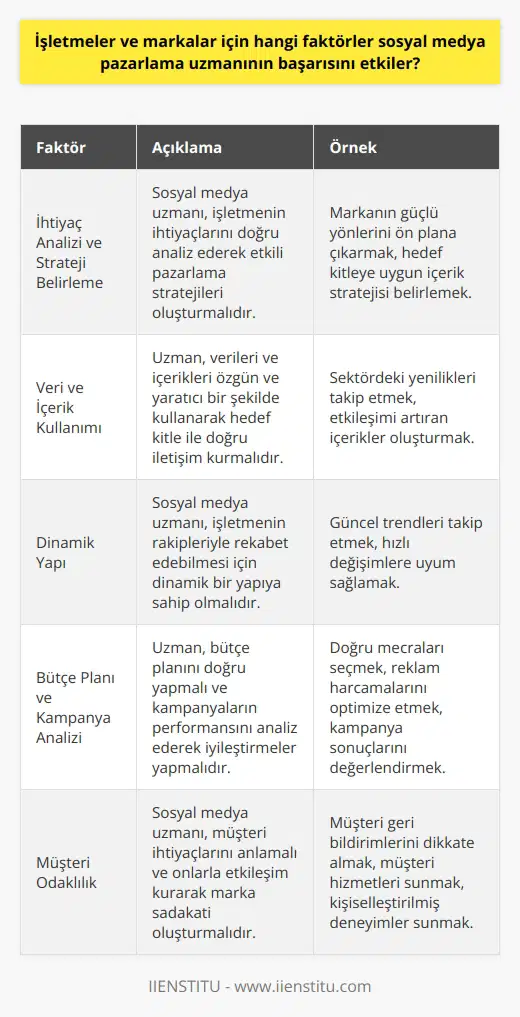 Sosyal Medya Uzmanının Başarısını Etkileyen Faktörler  Bir işletmenin büyüme hızı ve müşteri potansiyelini artırması için sosyal medya pazarlama alanında başarılı bir uzmanın etkisi büyük öneme sahiptir. Sosyal medya uzmanının performansı ve başarısı, işletmenin doğru hedef kitleye ulaşması ve söz konusu işletme, marka veya kuruluşun çevresini genişleterek sunduğu hizmet veya ürünleri daha geniş bir coğrafyaya yayılmasında oldukça önemli bir rol oynamaktadır.     ve Analiz Kabiliyeti  Sosyal medya uzmanının başarısını etkileyen ilk faktör, işletmenin ihtiyaçlarını doğru analiz edebilme ve bu doğrultuda etkili pazarlama stratejileri oluşturma yeteneğidir. Uzmanın, markanın konumunu ve değerlerini anlayarak, güçlü yönlerini ön plana çıkarma kabiliyeti belirleyici bir unsurdur.  Veri ve İçerik Kullanımı  İkinci bir faktör ise uzmanın verileri ve içerikleri en özgün ve yaratıcı şekilde kullanabilmesidir. Sosyal medya   sı, elinde bulunan bilgileri, tecrübeleri ve sektördeki yenilikleri takip ederek markanın hedef kitlesiyle doğru ve etkili iletişim kurması için çalışmalıdır.  Bırakın Statik Yapıları, Dinamik Olun  Başarılı bir sosyal medya uzmanının dinamik bir yapıya sahip olması gerekmektedir. Bu dinamik yapı, işletmenin ve markanın diğer rakipler ile rekabet edebilmesine olanak sağlar. İşletmenin çevik bir yapıya kavuşarak sosyal medya alanında daha etkili ve başarılı olabilmesi için uzman ile birlikte çalışmak önemlidir.  Bütçe Planı ve Kampanya Analizi  Sosyal medya uzmanının başarısını etkileyen bir diğer faktör ise bütçe planı ve kampanyaların doğru analizini yapabilme yeteneğidır. Uzman, markanın hangi mecralarda varlık göstermesi gerektiğine karar verdikten sonra, saptanan bütçe ve kampanyaların performans ve verimini doğru şekilde analiz ederek düzenleme ve iyileştirme çalışmalarını sürdürmelidir.  Sonuç olarak, sosyal medya   nın başarısı işletme ve markalar için büyük öneme sahiptir. Uzmanın analiz, strateji belirleme, veri kullanımı, dinamik yapı ve bütçe planlama becerisi, söz konusu işletmenin doğru hedef kitlesine ulaşarak müşteri potansiyelini artırmasında ve dijital dünya ile entegre olarak rekabet gücünü yükseltmesinde etkili olacaktır.