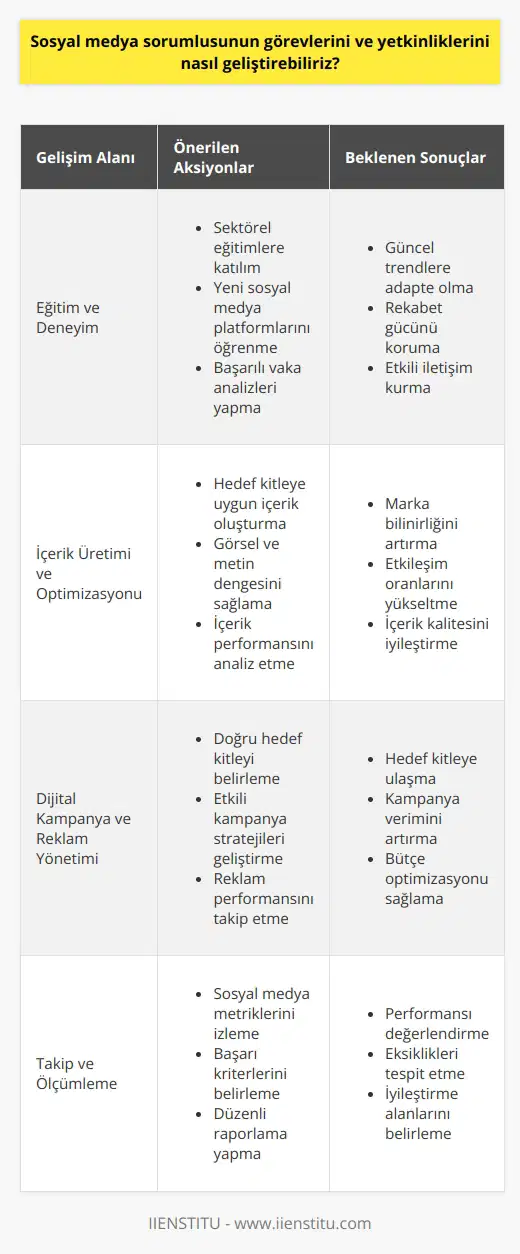 Sosyal Medya Sorumlusunun Görevleri ve Yetkinliklerinin Geliştirilmesi Sosyal medya uzmanlarının yetkinliklerini ve görevlerini geliştirmek, işletmenizin veya markanızın dijital dünyada başarılı bir varlık sergilemesi açısından önemlidir. Bu bağlamda, sosyal medya sorumlularının, işletme ve müşteri analizi yaparak doğru hedef kitleye ulaşması ve stratejik gerçekleştirmesi önemlidir. Eğitim ve Deneyim İle Profesyonel Gelişim Sağlamak İlk olarak, sosyal medya uzmanının eğitim ve deneyim düzeyinin artırılması gereklidir. Bu sayede, uzmanın sektörün yeni trendlerine adapte olması ve işletmenin rekabet gücünün korunması sağlanır. Özellikle, uzmanın sürekli gelişime açık olması ve yeni sosyal medya platformlarına hâkim olarak tüketiciyle etkili iletişim kurması önemlidir. İçerik Üretimi ve Optimizasyonu Sosyal medya sorumlusunun görevleri ve yetkinlikleri içerisinde içerik üretimi de yer almaktadır. Uzmanın, işletmenin hedef kitlesiyle uyumlu ve özgün içerikler üretmesi, markayı öne çıkaracak stratejiler geliştirmesi ve bu içerikleri optimize etmesi gerekmektedir. Ayrıca, içerik kalitesini artırmak için görsel ve metin bulunması, analiz ve değerlendirme uygulamaları da önemlidir. Dijital Kampanya ve Yönetimi Sosyal medya sorumlusu, işletmenin dijital dünyada doğru hedef kitlesine ulaşabilmesi için etkili kampanya ve reklamreklamreklam yönetimi gerçekleştirmelidir. Bu süreçte uzmanın, hangi kampanya üzerinde çalışılacağına ve bu kampanyadan hangi yönde verim alınabileceğine karar vermesi önemlidir. Dolayısıyla, sosyal medya sorumlularının kampanya performanslarını sürekli olarak izlemesi ve analiz etmesi gerekmektedir. Takip ve Ölçümleme Son olarak, sosyal medya sorumlusunun performansını ve işletmenin sosyal medya başarısını ölçmek için takip ve ölçümleme uygulamaları yapması önemlidir. Bu sayede, işletme ve sosyal medya uzmanının başarıları gözlemlenmeli ve eksik alanlar belirlenerek hedeflerin gerçekleştirilmesi için gerekli düzeltmeler ve iyileştirmeler sağlanmalıdır. Sonuç olarak, sosyal medya sorumlularının yetkinliklerini ve görevlerini geliştirmek için sürekli eğitim, içerik üretimi, kampanya yönetimi ve takip-ölçümleme uygulamaları ile profesyonel gelişimlerini desteklemek gereklidir. Bu sayede, işletmeler dijital dünyada başarılı ve güçlü bir duruş sergileyebilir ve hedef kitlelerine etkili bir şekilde ulaşabilir.