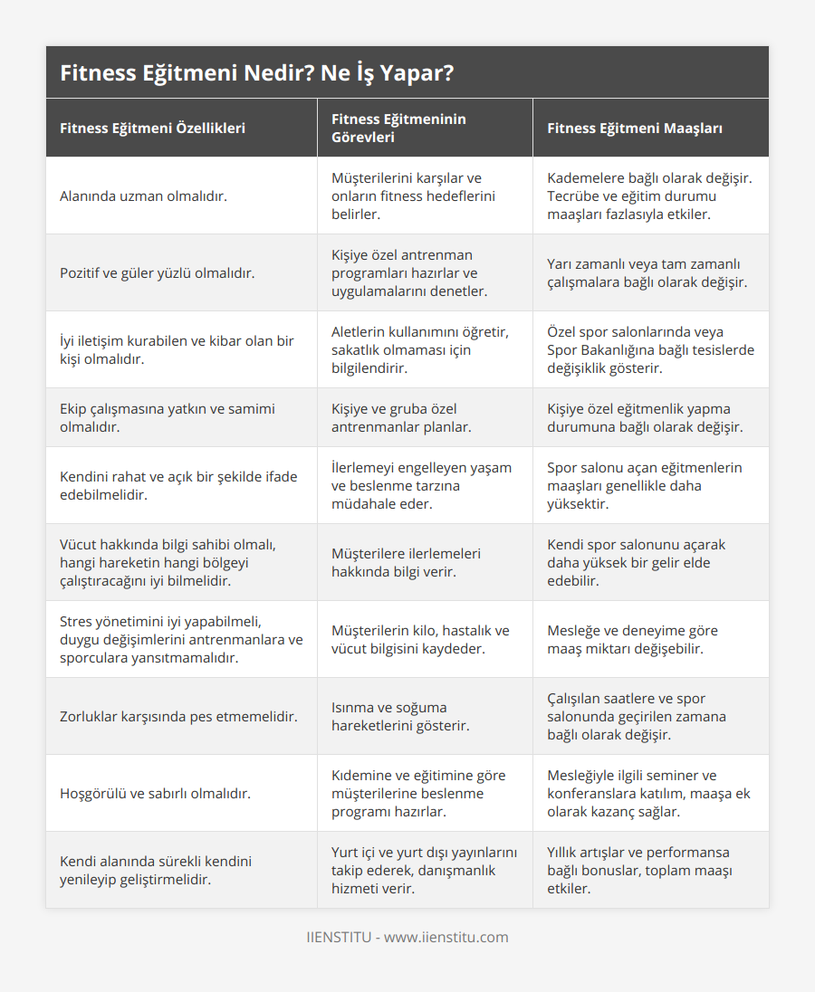 Alanında uzman olmalıdır, Müşterilerini karşılar ve onların fitness hedeflerini belirler, Kademelere bağlı olarak değişir Tecrübe ve eğitim durumu maaşları fazlasıyla etkiler, Pozitif ve güler yüzlü olmalıdır, Kişiye özel antrenman programları hazırlar ve uygulamalarını denetler, Yarı zamanlı veya tam zamanlı çalışmalara bağlı olarak değişir, İyi iletişim kurabilen ve kibar olan bir kişi olmalıdır, Aletlerin kullanımını öğretir, sakatlık olmaması için bilgilendirir, Özel spor salonlarında veya Spor Bakanlığına bağlı tesislerde değişiklik gösterir, Ekip çalışmasına yatkın ve samimi olmalıdır, Kişiye ve gruba özel antrenmanlar planlar, Kişiye özel eğitmenlik yapma durumuna bağlı olarak değişir, Kendini rahat ve açık bir şekilde ifade edebilmelidir, İlerlemeyi engelleyen yaşam ve beslenme tarzına müdahale eder, Spor salonu açan eğitmenlerin maaşları genellikle daha yüksektir, Vücut hakkında bilgi sahibi olmalı, hangi hareketin hangi bölgeyi çalıştıracağını iyi bilmelidir, Müşterilere ilerlemeleri hakkında bilgi verir, Kendi spor salonunu açarak daha yüksek bir gelir elde edebilir, Stres yönetimini iyi yapabilmeli, duygu değişimlerini antrenmanlara ve sporculara yansıtmamalıdır, Müşterilerin kilo, hastalık ve vücut bilgisini kaydeder, Mesleğe ve deneyime göre maaş miktarı değişebilir, Zorluklar karşısında pes etmemelidir, Isınma ve soğuma hareketlerini gösterir, Çalışılan saatlere ve spor salonunda geçirilen zamana bağlı olarak değişir, Hoşgörülü ve sabırlı olmalıdır, Kıdemine ve eğitimine göre müşterilerine beslenme programı hazırlar, Mesleğiyle ilgili seminer ve konferanslara katılım, maaşa ek olarak kazanç sağlar, Kendi alanında sürekli kendini yenileyip geliştirmelidir, Yurt içi ve yurt dışı yayınlarını takip ederek, danışmanlık hizmeti verir, Yıllık artışlar ve performansa bağlı bonuslar, toplam maaşı etkiler