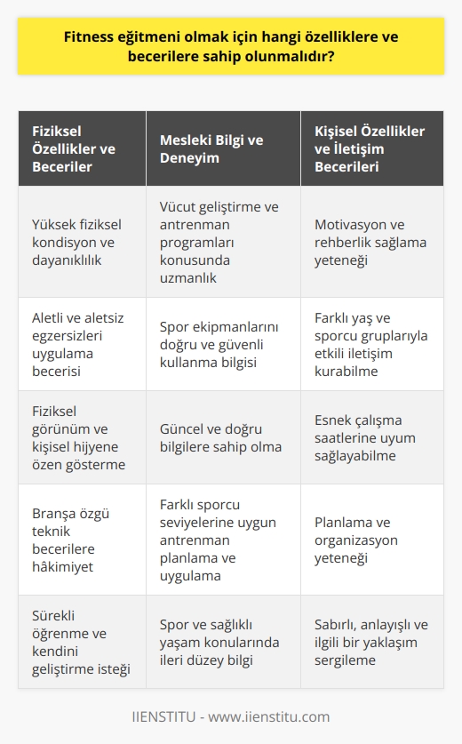 Fitness i Olmak İçin Gerekli Özellikler ve Beceriler Başarılı bir fitness i olmak, sağlıklı yaşam ve spor tutkusunun yanı sıra, belirli özelliklere ve becerilere sahip olmayı da gerektirir. Bunlar arasında alanında profesyonel bilgi ve tecrübe, vücut geliştirme ve antrenman programları konusunda yetkinlik, aletli ve aletsiz egzersizleri uygulama yeteneği, fiziksel kondisyon ve dayanıklılık, çalışma saatlerine uyum ve esneklik, iletişim ve koordinasyon becerileri sayılabilir. Fitness leri, kişilerin fiziksel özelliklerine uygun programlar hazırlamak, vücut geliştirme ve fitness seviyelerini artırmak amacıyla antrenmanlar düzenlemekle yükümlüdür. Bu amaçla, fitness lerinin branşıyla ilgili güncel ve doğru bilgilere sahip olması, aletleri ve ekipmanları doğru ve güvenli şekilde kullanabilmesi önemlidir. Çalışma Koşulları ve İletişim Becerileri Antrenman programları, işbirliği ettikleri spor salonları ve sporcu gruplarına göre değişkenlik gösterir. Bu nedenle fitness lerinin, farklı yaş grupları ve sporcu seviyelerine uygun antrenmanlar planlayabilme ve uygulayabilme becerisine sahip olması beklenir. Spor salonları çoğunlukla akşam ve hafta sonları yoğun olduğundan, fitness lerinin çalışma saatlerine ve yoğunluğa uyum sağlaması gerekmektedir. Yaza ve tatil sezonları en çok çalışılan zamanlar olduğundan, bu döneme hazırlık için önceden planlama ve organizasyon gerektirir. İletişim becerileri de fitness i olmak için önemli bir unsurdur. lerin, sporcuları motive edebilmekte ve hedeflerine ulaşmalarında onlara rehberlik ve destek sağlayabilmekte başarılı olabilmeleri için, etkili iletişim ve insan ilişkilerine sahip olmaları beklenir. Ayrıca, fitness leri işlerini yürütürken sürekli olarak spor kıyafetleri ve malzemeler kullanmaktadır ve bu durum, kişisel görünüm ve hijyen açısından da dikkat gerektirir. Kariyer ve Kazanç İmkanları Eğitim ve tecrübe durumuna göre, fitness leri farklı kademelerde çalışabilir ve kazançları da bu duruma göre değişir. Kamuda veya özel sektörde çalışan fitness leri, ekstra uzmanlık alanlarına yatırım yaparak maaşlarını artırabilir. Özellikle bireysel lik yaparak, kişisel hedeflere ulaşmayı sağlayan profesyonel fitness hizmeti sunan ler müşteri sayısına bağlı olarak daha yüksek kazanç elde edebilir. Bu nedenle, fitness liği mesleğinde sürekli gelişim ve branşa katkı sağlamak büyük önem taşımaktadır.