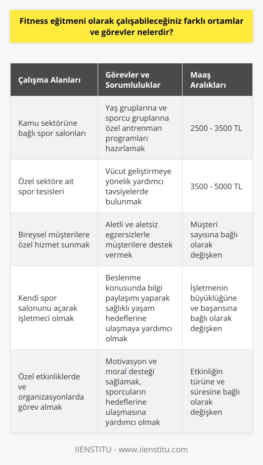 Fitness Eğitmeni Olanların Çalışabileceği Farklı Ortamlar ve Görevler Sağlıklı yaşamak ve fit görünmek adına spor yapmanın önemini kavrayan bireyler, profesyonel destek almak amacıyla fitness eğitmenlerine başvururlar. Fitness eğitmenleri, çeşitli ortamlarda ve farklı görevlerde çalışabilirler. Bu yazıda, fitness eğitmeni olarak çalışabileceğiniz farklı ortamlar ve görevler hakkında bilgi verilecektir. Çalışma Alanları: Kamu veya Özel Sektör Fitness eğitmenleri, kamuya bağlı spor salonlarında ya da özel sektöre ait spor tesislerinde çalışabilirler. Ayrıca, kişiye özel yaparak bireysel müşterilere de hizmet sunabilirler. Başarılı eğitmenler zamanla kendi spor salonlarını açarak işletmeci konumuna da geçebilirler. Yaş Grupları ve Sporcu Gruplarına Göre Görevler Fitness eğitmenlerinin görevleri, yaş grupları ve sporcu gruplarına göre değişiklik gösterir. Özellikle çocuklarla çalışan eğitmenler, antrenman programları ve beslenme takibini bu yaş grubuna uygun şekilde düzenlemelidir. Yetişkinler için hazırlanan programlar ise daha farklı unsurlar içerebilir. Sorumluluklar ve İş Tanımları Fitness eğitmenlerinin temel görevleri, irili ufaklı bazı ayrıntılardan oluşur. Bunlar arasında, kişilere özel antrenman programları hazırlamak, vücut geliştirmeye yönelik yardımcı tavsiyelerde bulunmak, aletli ve aletsiz egzersizlerle müşterilere destek vermek yer alır. Ayrıca, eğitmenler yeri geldiğinde beslenme konusundaki bilgilerini de paylaşarak sporcularının sağlıklı yaşam hedeflerine ulaşmalarına katkıda bulunurlar. Kademeler ve Maaş Aralıkları Fitness eğitmenliğinde çalışan bireylerin maaşları, kademelerine, tecrübelerine, eğitim durumlarına ve çalıştıkları ortama göre farklılık gösterir. Orta seviye bir spor salonunda çalışan eğitmenin maaşı 2500 ila 3500 TL arasında değişirken, daha üst düzey ve ileri tekniklerin uygulandığı tesislerde 5000 TLye kadar çıkabilir. Bireysel olarak çalışan eğitmenler ise, müşteri sayısına bağlı olarak daha yüksek gelir elde edebilirler. Sonuç olarak, fitness eğitmenleri farklı ortamlarda ve görevlerde çalışarak kazançlarını ve kariyer imkanlarını arttırabilirler. Bu meslek, sağlıklı yaşamı benimseyen ve sporu yaşam tarzı haline getiren bireyler için uygun bir seçenek olarak öne çıkmaktadır.