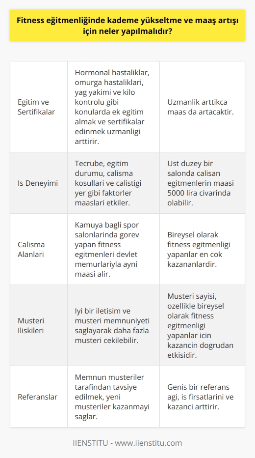 Fitness Eğitmenliğinde Kademe Yükseltme ve Maaş Artışı İçin Neler Yapılmalıdır? Fitness eğitmenliği, birçok işin kazancıyla karşılaştırıldığında, önemli bir gelir getiren ve özellikle son yıllarda popüler olan bir meslektir. Fitnes eğitmenliğinde kademeler bulunur ve 1. kademeden 4. kademeye kadar çıkılabilir. Peki, fitness eğitmenliğinde kademe yükseltmek ve maaş artışı sağlamak için neler yapılmalıdır? Eğitim ve Sertifikalar ile Artan Uzmanlık Öncelikle fitness eğitmenleri kendilerini sürekli geliştirmelidir. Hormonal hastalıklar, omurga hastalıkları, yağ yakımı ve kilo kontrolü gibi konularda ek eğitim alarak ve sertifikalar edinerek uzmanlıklarını arttırmalıdırlar. Bu sayede maaşlarında da bir artış sağlanacaktır. İş Deneyimi ve Çalışma Alanlarındaki Farklılık Kademe yükseltmek ve maaş artışı sağlamak için fitness eğitmenlerinin iş deneyimlerini ve çalışma alanlarındaki farklılıkları göz önünde bulundurmalıdırlar. Tecrübe, eğitim durumu, çalışma koşulları ve çalıştığı yer gibi faktörler maaşları etkiler. Örneğin, kamuya bağlı spor salonlarında görev yapan fitness eğitmenleri devlet memurlarıyla aynı maaşı alırken, daha üst düzey bir salonda çalışan eğitmenlerin maaşı 5000 lira civarında olabilir. Bireysel olarak fitness eğitmenliği yapanlar ise en çok kazananlardır. Müşteri İlişkileri ve Referanslar Fitness eğitmenlerinin müşteri ilişkileri ve referansları da kademe yükseltme ve maaş artışı için önemlidir. Eğitmenler, iyi bir iletişim ve müşteri memnuniyeti sağlayarak daha fazla müşteri çekebilir ve bu sayede gelirlerini arttırabilirler. Özellikle bireysel olarak fitness eğitmenliği yapanlar için müşteri sayısı, kazançlarının doğrudan etkisi olacaktır. Sonuç olarak, fitness eğitmenliğinde kademe yükseltmek ve maaş artışı sağlamak için, eğitmenler sağlam bir eğitim ve iş deneyimi ile müşteri ilişkilerini dikkate almalıdırlar. Bu sayede, işlerinde daha başarılı olacak ve maaşlarında önemli bir artış sağlayabileceklerdir.