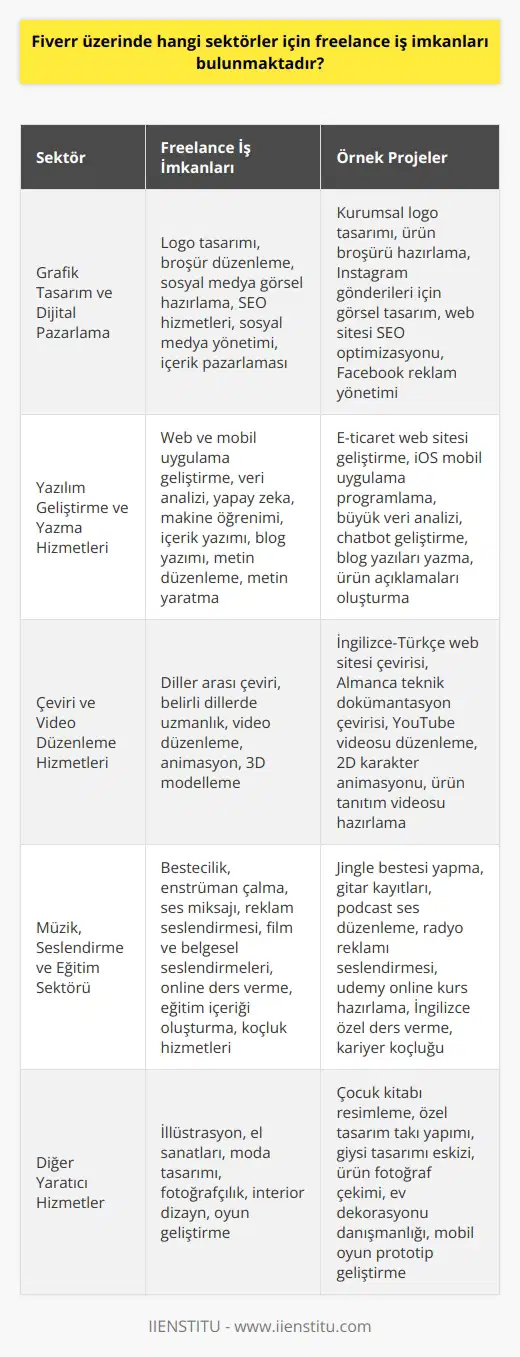 Fiverr Üzerinde Freelance İş İmkanları Fiverr gibi freelance siteler, bireylere daha geniş bir iş yelpazesi sunarak, farklı sektörlerde çalışma imkanı sağlar. Özellikle , dijital pazarlama, yazılım geliştirme, yazma, çeviri ve video düzenleme gibi sektörlerde Fiverr üzerinden freelance iş imkanları bulunmaktadır. Ayrıca müzik, seslendirme ve eğitim gibi alanlarda da Fiverr üzerinde iş bulma şansı artmaktadır. ve Dijital Pazarlama Sektörü Fiverr üzerinde sektöründe çeşitli logo tasarımı, broşür düzenleme ve sosyal medya görsel hazırlama gibi işlerle çalışma fırsatı bulabilirsiniz. Ayrıca dijital pazarlama alanında SEO hizmetleri, sosyal medya yönetimi ve içerik pazarlaması gibi işlerle freelance olarak çalışabilirsiniz. Yazılım Geliştirme ve Yazma Hizmetleri Yazılım geliştirme sektöründe web ve mobil uygulama geliştirme, veri analizi, yapay zeka ve makine öğrenimi gibi alanlarda freelance çalışarak Fiverr üzerinden iş imkanı yakalayabilirsiniz. Yazma hizmetleri kapsamında ise içerik yazımı, blog yazımı, metin düzenleme ve metin yaratma gibi işlerde freelance çalışarak gelir elde edebilirsiniz. Çeviri ve Video Düzenleme Hizmetleri Çeviri hizmetleri kapsamında, diller arası çeviri yaparak ya da belirli dillerde uzmanlaşarak Fiverr üzerinde freelance çalışma imkanı bulabilirsiniz. Video düzenleme hizmetleri alanında ise , animasyon ve 3D modelleme gibi işlerde freelance çalışarak kazanç elde edebilirsiniz. Müzik, Seslendirme ve Eğitim Sektörü Fiverr üzerinde müzik alanında bestecilik, enstrüman çalma ve ses miksajı gibi işlerle serbest çalışma imkanı bulunmaktadır. Seslendirme hizmetleri kapsamında reklam, film ve belgesel seslendirmeleri gibi projelerde freelance çalışarak gelir elde edebilirsiniz. Eğitim sektöründe ise online ders verme, eğitim içeriği oluşturma ve hizmetleri sunarak Fiverr üzerinden kazanç sağlayabilirsiniz. Sonuç olarak, Fiverr üzerinde farklı sektörler için freelance iş imkanları bulunmaktadır ve bu sayede home office çalışanlar dünya genelinde daha fazla kişiye ulaşarak, projelerini hayata geçirme şansı yakalayabilirler.