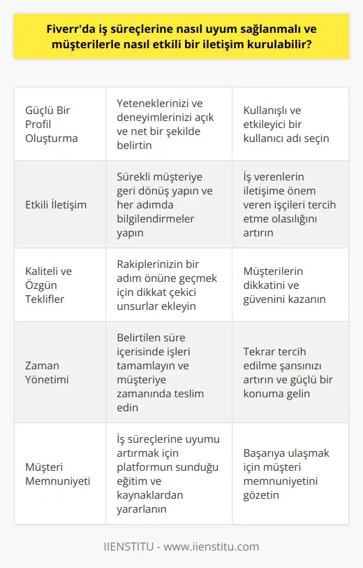 Fiverrda İş Süreçlerine Uyum Sağlama Freelance çalışma sistemi içinde önemli bir yere sahip olan Fiverr platformu, dünyanın dört bir yanındaki serbest çalışanlar için bir birleştirme ağı görevi görmektedir. Bu bağlamda Fiverrda iş süreçlerine nasıl uyum sağlanmalı ve müşterilerle nasıl etkili bir iletişim kurulabilir sorusunu gündeme getirebilir. Platformun işleyişi içinde uyum sağlamak isteyenler, öncelikle Fiverrda işlevsel bir profil oluşturarak başlamalıdır. Yeteneklerini ve deneyimlerini açık ve net bir şekilde belirtmek, iş verenlerin dikkatini çekmek için oldukça önemlidir. Bu aşamada kullanışlı ve etkileyici bir kullanıcı adı seçmek de çarpıcı bir profil oluşturmanın gereğidir. Etkili İletişim ve Müşterilere Ulaşma Fiverr platformunda etkili bir iletişim kurabilecek, sürekli müşteriye geri dönebilecek ve her adımda bilgilendirmeler yapabilecek işleri tercih etmek önemlidir. Bu sayede hem platformda bir güven oluşturulacak hem de iş verenlerin iletişime önem veren işçileri tercih etme olasılığı artacaktır. Ayrıca işlerinizi öne çıkarmak için kaliteli ve özgün teklifler sunarak, rakiplerinizin bir adım önüne geçebilirsiniz. Tekliflerde belirli bir dikkat çekici unsurların olması, müşterilerin dikkatini ve güvenini kazanmanızı sağlar. Zaman Yönetimi ve Müşteri Memnuniyeti Fiverrda başarılı olmak isteyenler için zaman yönetimi ve müşteri memnuniyeti büyük önem taşır. Belirtilen süre içerisinde işleri tamamlamak ve müşteriye zamanında teslim etmek, tekrar tercih edilme şansınızı artırır ve platform üzerinde güçlü bir konuma gelmenize yardımcı olabilir. Ayrıca iş süreçlerine uyumu artırmak adına platformun sunduğu eğitim ve kaynaklardan yararlanmak da faydalı olacaktır. Neticede Fiverr platformunda iş süreçlerine uyum sağlamak ve müşterilerle etkili iletişim kurmak için, güçlü bir profil oluşturma, kaliteli teklifler sunma ve zaman yönetimi ile müşteri memnuniyetini gözetme prensiplerini benimsemek gerekmektedir. Bu sayede Fiverrda başarıya ulaşmak mümkün hale gelebilmektedir.