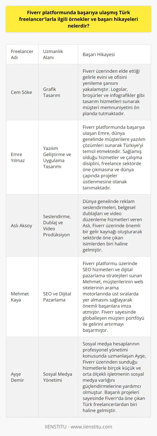 Fiverr Platformundaki Başarılı Türk Freelancer Örnekleri  Fiverr, dünya çapında birçok freelancera iş imkanı sunan önemli bir platform olarak bilinir. Son yıllarda, Fiverr platformu üzerinde başarıya ulaşmış ve ciddi gelir elde eden Türk freelancerlar da dikkat çekmektedir. Bu başarı hikayelerinden bazılarını inceleyerek Fiverrın Türkiyedeki freelance sektörüne olan etkisini daha iyi anlayabiliriz.  Tasarım Alanında Başarıya Ulaşan Freelancerlar  Fiverr platformu üzerinde öne çıkan başarılı Türk freelancerlardan biri, grafik tasarım konusunda uzmanlaşmış olan Cem Sökedir. Cem, dünya genelinde logolar,   lar ve infografikler gibi tasarım hizmetleri sunarak müşteri memnuniyetini ön planda tutarak başarılı işler çıkarmaktadır. Fiverr üzerinden elde ettiği gelirle evini ve ofisini yenileme şansını yakalayan Cem, başarı hikayelerinden sadece bir örnektir.  Yazılım ve Uygulama Geliştirme Alanında Öne Çıkan Freelancerlar  Bir başka    ise yazılım geliştirme ve uygulama tasarımı alanlarında hizmet veren Emre Yılmazdır. Fiverr platformunda başarıya ulaşan Emre, dünya genelinde müşterilere yazılım çözümleri sunarak Türkiyeyi temsil etmektedir. Emrenin sağlamış olduğu bu hizmetler ve çalışma disiplini, freelance sektörde öne çıkmasına ve dünya çapında projeler üstlenmesine olanak tanımaktadır.  Video Produksiyon ve Seslendirme Hizmetleri Veren Freelancerlar  Seslendirme, dublaj ve video prodüksiyon hizmetleri sunan başarılı Türk freelancerlardan bir diğeri Aslı Aksoydur. Dünya genelinde reklam seslendirmeleri, belgesel dublajları ve video düzenleme hizmetleri veren Aslı, Fiverr üzerinde önemli bir gelir kaynağı oluşturarak sektörde öne çıkan isimlerden biri hâline gelmiştir.  Sonuç olarak, Fiverr platformu üzerinde çalışan ve başarılı işlere imza atan Türk freelancerlar, özellikle tasarım, yazılım ve seslendirme alanlarında önemli başarı hikayeleri ile öne çıkmaktadır. Bu başarı hikayeleri, dünya genelinde iş fırsatları yakalayarak Türkiyenin freelance sektöründeki etkinliğini ve yeteneklerini sergilemektedir. Bu sayede, Fiverr platformu Türk freelancerlar için önemli bir kazanç kapısı ve başarıya ulaşma şansı sunmaktadır.