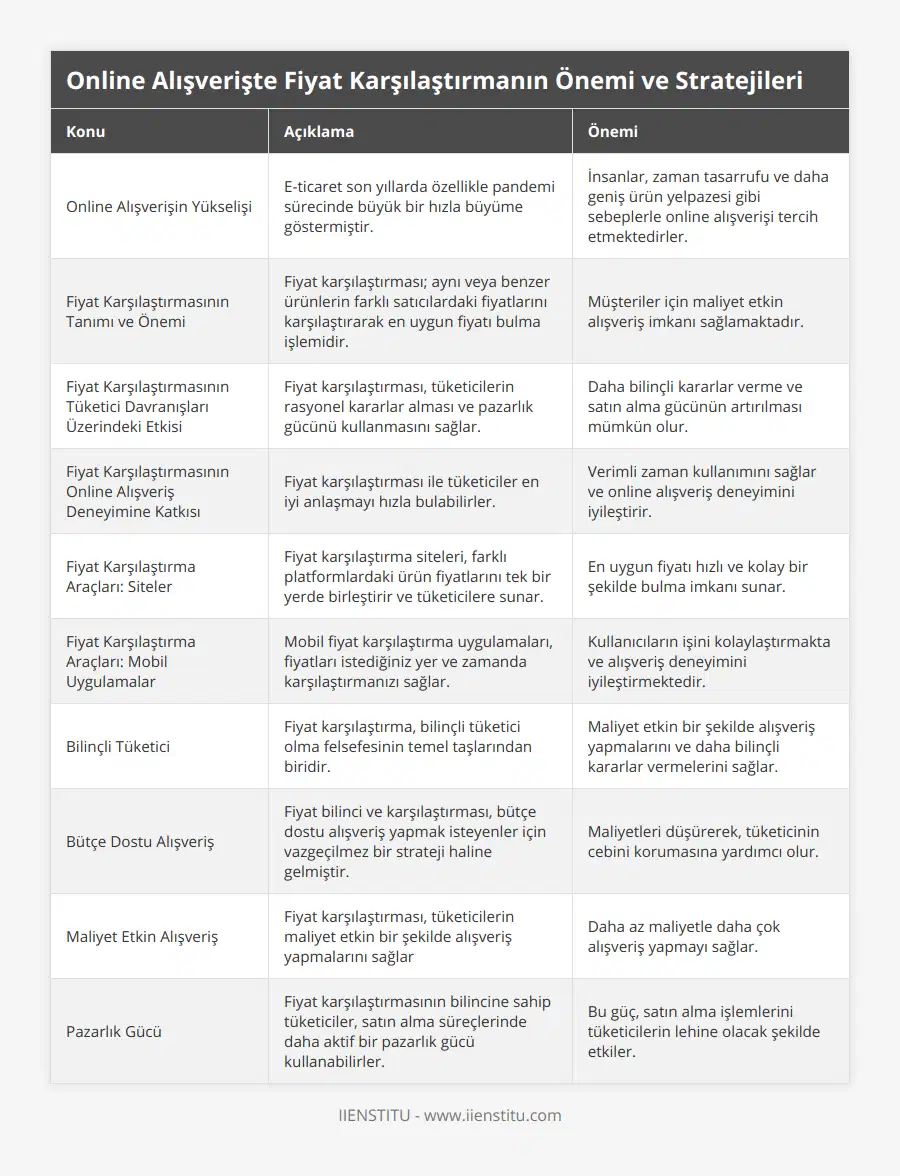 Online Alışverişin Yükselişi, E-ticaret son yıllarda özellikle pandemi sürecinde büyük bir hızla büyüme göstermiştir, İnsanlar, zaman tasarrufu ve daha geniş ürün yelpazesi gibi sebeplerle online alışverişi tercih etmektedirler, Fiyat Karşılaştırmasının Tanımı ve Önemi, Fiyat karşılaştırması; aynı veya benzer ürünlerin farklı satıcılardaki fiyatlarını karşılaştırarak en uygun fiyatı bulma işlemidir, Müşteriler için maliyet etkin alışveriş imkanı sağlamaktadır, Fiyat Karşılaştırmasının Tüketici Davranışları Üzerindeki Etkisi, Fiyat karşılaştırması, tüketicilerin rasyonel kararlar alması ve pazarlık gücünü kullanmasını sağlar, Daha bilinçli kararlar verme ve satın alma gücünün artırılması mümkün olur, Fiyat Karşılaştırmasının Online Alışveriş Deneyimine Katkısı, Fiyat karşılaştırması ile tüketiciler en iyi anlaşmayı hızla bulabilirler, Verimli zaman kullanımını sağlar ve online alışveriş deneyimini iyileştirir, Fiyat Karşılaştırma Araçları: Siteler, Fiyat karşılaştırma siteleri, farklı platformlardaki ürün fiyatlarını tek bir yerde birleştirir ve tüketicilere sunar, En uygun fiyatı hızlı ve kolay bir şekilde bulma imkanı sunar, Fiyat Karşılaştırma Araçları: Mobil Uygulamalar, Mobil fiyat karşılaştırma uygulamaları, fiyatları istediğiniz yer ve zamanda karşılaştırmanızı sağlar, Kullanıcıların işini kolaylaştırmakta ve alışveriş deneyimini iyileştirmektedir, Bilinçli Tüketici, Fiyat karşılaştırma, bilinçli tüketici olma felsefesinin temel taşlarından biridir, Maliyet etkin bir şekilde alışveriş yapmalarını ve daha bilinçli kararlar vermelerini sağlar, Bütçe Dostu Alışveriş, Fiyat bilinci ve karşılaştırması, bütçe dostu alışveriş yapmak isteyenler için vazgeçilmez bir strateji haline gelmiştir, Maliyetleri düşürerek, tüketicinin cebini korumasına yardımcı olur, Maliyet Etkin Alışveriş, Fiyat karşılaştırması, tüketicilerin maliyet etkin bir şekilde alışveriş yapmalarını sağlar, Daha az maliyetle daha çok alışveriş yapmayı sağlar, Pazarlık Gücü, Fiyat karşılaştırmasının bilincine sahip tüketiciler, satın alma süreçlerinde daha aktif bir pazarlık gücü kullanabilirler, Bu güç, satın alma işlemlerini tüketicilerin lehine olacak şekilde etkiler