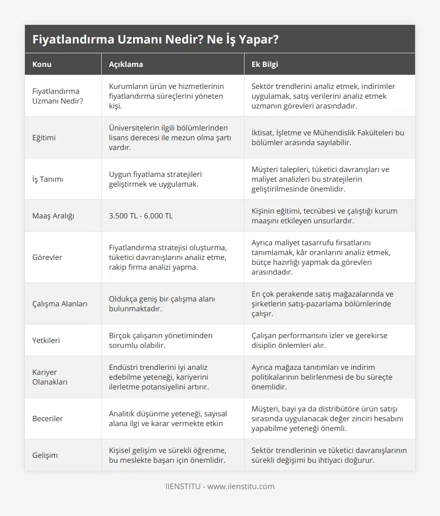 Fiyatlandırma Uzmanı Nedir?, Kurumların ürün ve hizmetlerinin fiyatlandırma süreçlerini yöneten kişi, Sektör trendlerini analiz etmek, indirimler uygulamak, satış verilerini analiz etmek uzmanın görevleri arasındadır, Eğitimi, Üniversitelerin ilgili bölümlerinden lisans derecesi ile mezun olma şartı vardır, İktisat, İşletme ve Mühendislik Fakülteleri bu bölümler arasında sayılabilir, İş Tanımı, Uygun fiyatlama stratejileri geliştirmek ve uygulamak, Müşteri talepleri, tüketici davranışları ve maliyet analizleri bu stratejilerin geliştirilmesinde önemlidir, Maaş Aralığı, 3500 TL - 6000 TL, Kişinin eğitimi, tecrübesi ve çalıştığı kurum maaşını etkileyen unsurlardır, Görevler, Fiyatlandırma stratejisi oluşturma, tüketici davranışlarını analiz etme, rakip firma analizi yapma, Ayrıca maliyet tasarrufu fırsatlarını tanımlamak, kâr oranlarını analiz etmek, bütçe hazırlığı yapmak da görevleri arasındadır, Çalışma Alanları, Oldukça geniş bir çalışma alanı bulunmaktadır, En çok perakende satış mağazalarında ve şirketlerin satış-pazarlama bölümlerinde çalışır, Yetkileri, Birçok çalışanın yönetiminden sorumlu olabilir, Çalışan performansını izler ve gerekirse disiplin önlemleri alır, Kariyer Olanakları, Endüstri trendlerini iyi analiz edebilme yeteneği, kariyerini ilerletme potansiyelini artırır, Ayrıca mağaza tanıtımları ve indirim politikalarının belirlenmesi de bu süreçte önemlidir, Beceriler, Analitik düşünme yeteneği, sayısal alana ilgi ve karar vermekte etkin, Müşteri, bayi ya da distribütöre ürün satışı sırasında uygulanacak değer zinciri hesabını yapabilme yeteneği önemli, Gelişim, Kişisel gelişim ve sürekli öğrenme, bu meslekte başarı için önemlidir, Sektör trendlerinin ve tüketici davranışlarının sürekli değişimi bu ihtiyacı doğurur