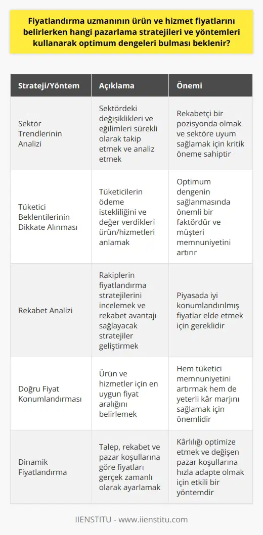 Fiyatlandırma Stratejileri ve Optimum Dengeler Fiyatlandırma uzmanının, ürün ve hizmet fiyatlarını belirlerken kullanması beklenen pazarlama stratejileri ve yöntemleri, sektör trendlerini analiz etmek, tüketici beklentilerini dikkate almak, rekabet analizi yapmak ve doğru fiyat konumlandırması sağlamaktır. Bu stratejiler, optimum dengeleri bulmak adına önemli bir rol oynamaktadır. Sektör Trendlerinin Analizi Bir fiyatlandırma uzmanının başarılı olabilmesi için, sektör trendlerini sürekli olarak analiz etmesi ve bu analizler ışığında optimum fiyatlandırma stratejileri geliştirmesi beklenir. Trend analizi, fiyatlandırma uzmanının rekabetçi bir pozisyonda olmasına ve sektördeki değişikliklere zamanında uyum sağlamasına yardımcı olur. Tüketici Beklentilerinin Dikkate Alınması Fiyatlandırma uzmanı, tüketici beklentilerini iyi tespit edebilmeli ve bu beklentiler doğrultusunda fiyatlandırma stratejileri belirlemelidir. Tüketicilerin ne kadar ödemeye istekli olduğunu ve hangi hizmet ve ürünlere daha fazla değer verdiklerini anlamak, optimum dengenin sağlanmasında önemli bir faktördür. Rekabet Analizi Ürün ve hizmet fiyatlarını belirlemek için, fiyatlandırma uzmanının rakiplerinin fiyatlandırma stratejilerini analiz etmesi ve bu analiz ışığında rekabet avantajı sağlayacak fiyatlandırma stratejileri geliştirmesi beklenir. Rakip analizi, piyasada iyi konumlandırılmış fiyatlar elde etmek için kritik öneme sahiptir. Doğru Fiyat Konumlandırması Fiyatlandırma uzmanının optimum dengeleri bulmak için kullanması gereken bir diğer yöntem ise doğru fiyat konumlandırması sağlamaktır. Bu, ürün ve hizmetler için en uygun fiyat aralığını belirleyerek, hem tüketicilerin memnuniyetini artırmak hem de yeterli kar marjını sağlamak amacıyla yapılır. Sonuç olarak, fiyatlandırma uzmanının, ürün ve hizmet fiyatlarını belirlerken kullanması beklenen pazarlama stratejileri ve yöntemleri, başarılı bir fiyatlandırma stratejisi ile optimum dengelerin sağlanması açısından büyük önem taşımaktadır. Sektör trendlerinin analizi, tüketici beklentilerinin dikkate alınması, rekabet analizi ve doğru fiyat konumlandırması, fiyatlandırma uzmanının etkili bir çalışma gerçekleştirebilmesi için kullanması gereken temel yöntemlerdir.