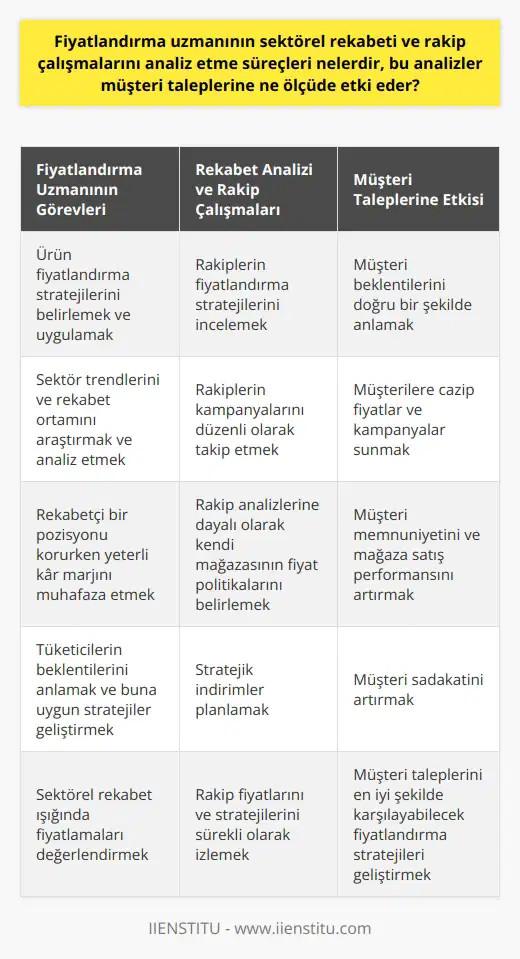 Fiyatlandırma Uzmanının Rolü ve İşlevi Fiyatlandırma uzmanı, bir perakende işletmesinin rekabetçi bir şekilde pozisyonunu korurken aynı zamanda yeterli kar marjını muhafaza edebilmesi için gerekli olan ürün fiyatlandırma stratejilerini belirler ve uygular. Öncelikle sektör trendleri ve rekabet ortamı hakkında yoğun bir araştırma ve analiz sürecine girer. Bu analiz sürecinde sektörel rekabet ışığında fiyatlamalar, rakiplerinin stratejileri ve tüketicilerin beklentileri başlıca çalışma konularıdır. Rekabet Analizi ve Rakip Çalışmaları Fiyatlandırma uzmanının görev adımlarından biri, sektörel rekabeti analiz etmektir. Rakiplerinin fiyatlandırma stratejilerini ve bu stratejilerin tüketici davranışları üzerindeki etkileri uzmanın ilgi alanlarına girer ve bu analizleri gerçekleştirebilmek adına rakip işletmelerin fiyatları ve kampanyalarını düzenli olarak izler. Bu izlemeler sayesinde kendi mağazasının fiyat politikalarını belirler ve stratejik indirimler planlar. Müşteri Taleplerine Etki Fiyatlandırma uzmanının yürüttüğü analizler ve bu analizlere dayalı olarak geliştirilen stratejiler, doğrudan müşteri taleplerine etki eder. Müşteri beklentilerini doğru bir şekilde anlayabilme yeteneği, fiyatlandırma uzmanının başarısını belirleyen bir faktördür. Bu sayede müşterilere daha cazip fiyatlar ve kampanyalar sunan bir strateji belirlenebilir. Bu da müşteri memnuniyeti ve mağaza satış performansını olumlu yönde etkiler. Yaklaşımı ve stratejileri ne kadar etkili olursa, mağazanın müşteri taleplerini karşılama ve müşteri sadakatini artırma becerisi o kadar artar. Sonuç olarak, bir fiyatlandırma uzmanı, belirli bir sektördeki rekabet ortamını ve rakip işletmelerin stratejilerini analiz ederek, müşteri taleplerini en iyi şekilde karşılayabilecek fiyatlandırma stratejileri ve indirimler geliştirir. Bu süreçte tüketicilerin beklentilerini doğru bir şekilde anlama yeteneği, fiyatlandırma uzmanının başarısını doğrudan etkileyen önemli bir faktördür.