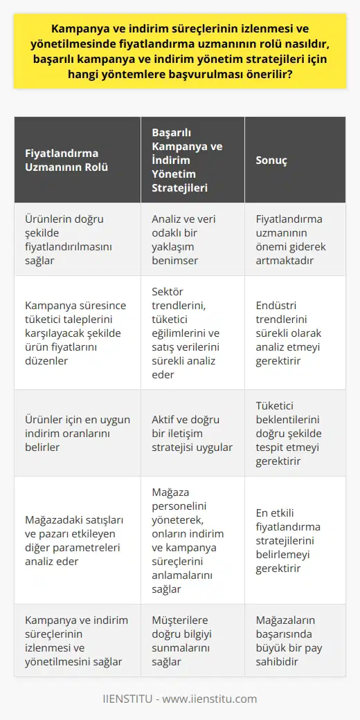 Fiyatlandırma Uzmanının Kampanya ve İndirim Süreçlerindeki Rolü Fiyatlandırma uzmanının kampanya ve indirim süreçlerindeki rolü sıklıkla göz ardı edilir ancak oldukça önemlidir. Ürünlerin doğru şekilde fiyatlandırılması, başarılı bir kampanya ve indirim yönetiminde kilit bir faktördür. Fiyatlandırma uzmanı, ürünlerin mağazadaki satışlarını ve pazarı etkileyen diğer parametreleri analiz ederek, ürünler için en uygun indirim oranlarını belirler. Bunun yanı sıra, kampanya süresince tüketici taleplerini karşılayacak şekilde ürün fiyatlarını düzenler. Başarılı Kampanya ve İndirim Yönetim Stratejileri Başarılı bir kampanya ve indirim yönetimi için fiyatlandırma uzmanının bir dizi stratejiye başvurması önerilir. Analiz ve veri odaklı bir yaklaşım, fiyatlandırma uzmanının işini en iyi şekilde yapmasını sağlar. Sektör trendlerini, tüketici eğilimlerini ve satış verilerini sürekli analiz ederek, en doğru fiyatlandırma stratejilerini geliştirir. Ek olarak, aktif ve doğru bir iletişim stratejisi uygulamak da önemlidir. Fiyatlandırma uzmanı, mağaza personelini yöneterek, onların indirim ve kampanya süreçlerini anlamalarını ve müşterilere doğru bilgiyi sunmalarını sağlar. Bu sayede hem mağaza hem de müşteriler için en verimli sonuçlar elde edilir. Sonuç Fiyatlandırma uzmanının önemi, perakende sektöründe her geçen gün daha da belirginleşmektedir. Endüstri trendlerini sürekli olarak analiz etmeyi, tüketici beklentilerini doğru şekilde tespit etmeyi ve en etkili fiyatlandırma stratejilerini belirlemeyi gerektiren bu rol, mağazaların başarısında büyük bir pay sahibidir. Fiyatlandırma uzmanı, kampanya ve indirim süreçlerinin izlenmesi ve yönetilmesini sağlayarak, doğru fiyatlandırma stratejilerini uygulamada kilit bir rol oynar.