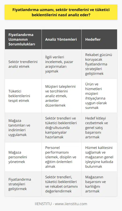 Fiyatlandırma Uzmanının Sektör Trendleri ve Tüketici Beklentileri Analizi Sektör Trendlerinin Analizi Bir fiyatlandırma uzmanı, sektör trendlerini ve tüketici beklentilerini analiz ederek mağazalarının başarısını artırmayı amaçlar. Sektör trendlerini analiz etmek, uzmanın popüler ürünler ve hizmetler hakkında bilgi edinmesini sağlar. Bu analiz sürecinde, uzman ilgili verileri göz önünde bulundurarak, mağazanın rekabet gücünü koruyabilecek uygun fiyatlandırma stratejileri geliştirir. Tüketici Beklentilerinin Tespiti Fiyatlandırma uzmanı, tüketici beklentilerini etkin bir şekilde tespit ederek, ürün ve hizmetlerin müşteri ihtiyaçlarına ve beklentilerine uygun olarak sunulmasını sağlar. Müşteri taleplerini ve tercihlerini k için pazar araştırmaları ve analizler yaparak, mağazanın hedef kitlesine hitap edebilecek kampanyalar ve indirimler düzenler. Mağaza Tanıtımları ve İndirimlerin Uygulanması Fiyatlandırma uzmanı, tespit ettiği sektör trendleri ve tüketici beklentileri doğrultusunda mağaza içinde uygun tanıtımlar ve kampanyalar düzenler. Bu kampanyalar, hedef kitleyi cezbetmek ve mağazanın genel satış başarısını artırmak amacıyla hazırlanır. Ayrıca, önemli dönemlerde veya sezonlarda müşterilerin taleplerine cevap verebilecek indirimlerin uygulanmasından da sorumlu tutulur. Mağaza Personelinin Yönetimi Fiyatlandırma uzmanının bir diğer önemli sorumluluğu, mağaza personelini yönetmektir. Personelin performansını izleyerek, gerekli durumlarda kendilerinden beklenen hizmet kalitesini sağlamaları için disiplin ve eğitim önlemleri alınmasını sağlar. Bu sayede, mağazanın genel işleyişine ve hizmet kalitesine katkıda bulunur. Sonuç olarak, fiyatlandırma uzmanları başarıya katkı sağlamak adına sektör trendlerini ve tüketici beklentilerini sürekli olarak analiz etmeli ve bu bilgiler doğrultusunda uygun fiyatlandırma stratejileri, mağaza tanıtımları ve indirimler geliştirmelidir. Ayrıca, mağaza içerisinde personel yönetimi ve işleyişine dikkat ederek, müşteri beklentilerini en iyi şekilde karşılamayı hedeflemelidir.