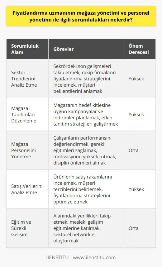 Fiyatlandırma Uzmanının ve Personel Yönetimi Sorumlulukları Bir fiyatlandırma uzmanı, perakende satış mağazasının başarısı için önemli bir rol üstlenir. Bunun yanında, ve personel yönetimiyle ilgili sorumlulukları da bulunmaktadır. Sektör Trendlerini Analiz Etme ve Mağaza Tanıtımları Fiyatlandırma uzmanının üstlendiği görevler arasında, sektör trendlerini analiz etmek ve bu doğrultuda mağaza tanıtımları düzenlemek yer alır. Ayrıca, doğru stratejiler geliştirerek uygun indirimler uygulamak da fiyatlandırma uzmanının sorumlulukları arasındadır. Mağaza Personelini Yönetmek Fiyatlandırma uzmanı, aynı zamanda mağaza personelini yönetmekle de görevlidir. Çalışan performansını izleyerek, gerekli disiplin önlemlerini alma ve etkin yönetim sağlama gibi konularda sorumluluk sahibidir. Satış Verilerini Analiz etme ve Tüketici Beklentilerini Belirleme Bir fiyatlandırma uzmanı, tüketici beklentilerini iyi tespit edebilmek adına satış verilerini analiz etmeli ve bu verilere göre stratejiler geliştirmelidir. Bu stratejiler, ürün fiyatlarının rekabet düzeyini ve satış başarısını doğrudan etkilemektedir. Eğitim ve Sürekli Gelişim Fiyatlandırma uzmanı olmak için alınması gereken eğitim ve sürekli gelişim önemli bir noktadır. Üniversitelerin ilgili bölümlerinden lisans derecesi ile mezun olunması gerekmekte olup, bu alanlarda sürekli kendini geliştiren bireylerin başarılı olması muhtemeldir. Sonuç olarak, bir fiyatlandırma uzmanının ve personel yönetimiyle ilgili sorumlulukları oldukça geniştir. Bu rolleri başarıyla üstlenen ve kendini sürekli geliştiren fiyatlandırma uzmanları, sektörde aranan meslek mensuplarından biri haline gelmektedir. Bu başarı, hem mağaza başarısı hem de müşteri memnuniyeti açısından önem taşımaktadır.