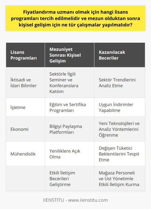 Lisans Programları ve Kişisel Gelişim Fiyatlandırma Uzmanlığı İçin Fiyatlandırma uzmanı olmak isteyen kişilerin çeşitli üniversitelerin İktisadi ve İdari Bilimler, İşletme, Ekonomi ve Mühendislik fakültelerinden dört yıllık bir lisans programını tamamlamaları gerekmektedir. Özellikle işletme ve ekonomi alanında verilen eğitimler, sektör trendlerini analiz etme ve uygun indirimler yapabilme yeteneklerini geliştirmede önemli bir rol oynamaktadır. Bu sayede mezun olduktan sonra fiyatlandırma süreçlerini yönetmekle sorumlu olan kişiler, sektörlerindeki analiz ve istatistiksel verilere dayalı olarak kurumlarına fiyatlandırma önerileri sunabilirler. Mezuniyetten Sonra Kişisel Gelişim Çalışmaları Lisans eğitiminin ardından fiyatlandırma uzmanlarının kendilerini sürekli geliştirmeye devam etmeleri gerekir. Bu süreçte şunları düşünerek yol alabilirler: 1. Sektörle İlgili Seminer ve Konferanslara Katılım: Mesleki anlamda güncel bilgileri takip etmek adına seminer ve konferanslara katılım sağlamak önemlidir. Bu etkinlikler, sektörde yaşanan değişiklikler ve yenilikler hakkında bilgi sahibi olmayı sağlar. 2. Eğitim ve Sertifika Programları: Fiyatlandırma alanında sunulan eğitim ve sertifika programlarına katılarak, mezun olduktan sonra da bilgi ve becerilerinizi güçlendirebilirsiniz. Bu programlar, özellikle yeni teknolojileri ve analiz yöntemlerini açısından büyük önem taşımaktadır. 3. Bilgiyi Paylaşma Platformları: Endüstri trendlerini ve örnek uygulamaları takip etmek adına, sektörle ilgili bloglar ve sosyal medya hesaplarından faydalanabilirsiniz. Ayrıca, mesleki ağınızı genişletmek için LinkedIn gibi profesyonel sosyal medya platformlarından yararlanabilirsiniz. 4. Yeniliklere Açık Olma: Fiyatlandırma uzmanlarının sürekli olarak değişen tüketici beklentilerini tespit edebilmeleri için yeniliklere açık olmaları ve kendilerini sürekli geliştirmeye odaklanmaları gerekmektedir. 5. Etkili İletişim Becerileri: Fiyatlandırma uzmanı olarak çalışırken mağaza personeliyle ve üst yönetimle de sürekli iletişim halinde olunması gerektiğinden, etkili iletişim becerilerinin geliştirilmesi büyük önem taşır. Sonuç olarak, fiyatlandırma uzmanı olmayı hedefleyen kişiler, üniversite eğitimlerinin yanı sıra kişisel gelişimlerine de önem vererek başarılı bir kariyer elde etme şansını artırabilirler. Sektör trendlerini sürekli olarak analiz edebilme ve tüketici beklentilerini doğru şekilde tespit etme becerileri, bu alandaki profesyonellerin başarısı için kritik öneme sahiptir.